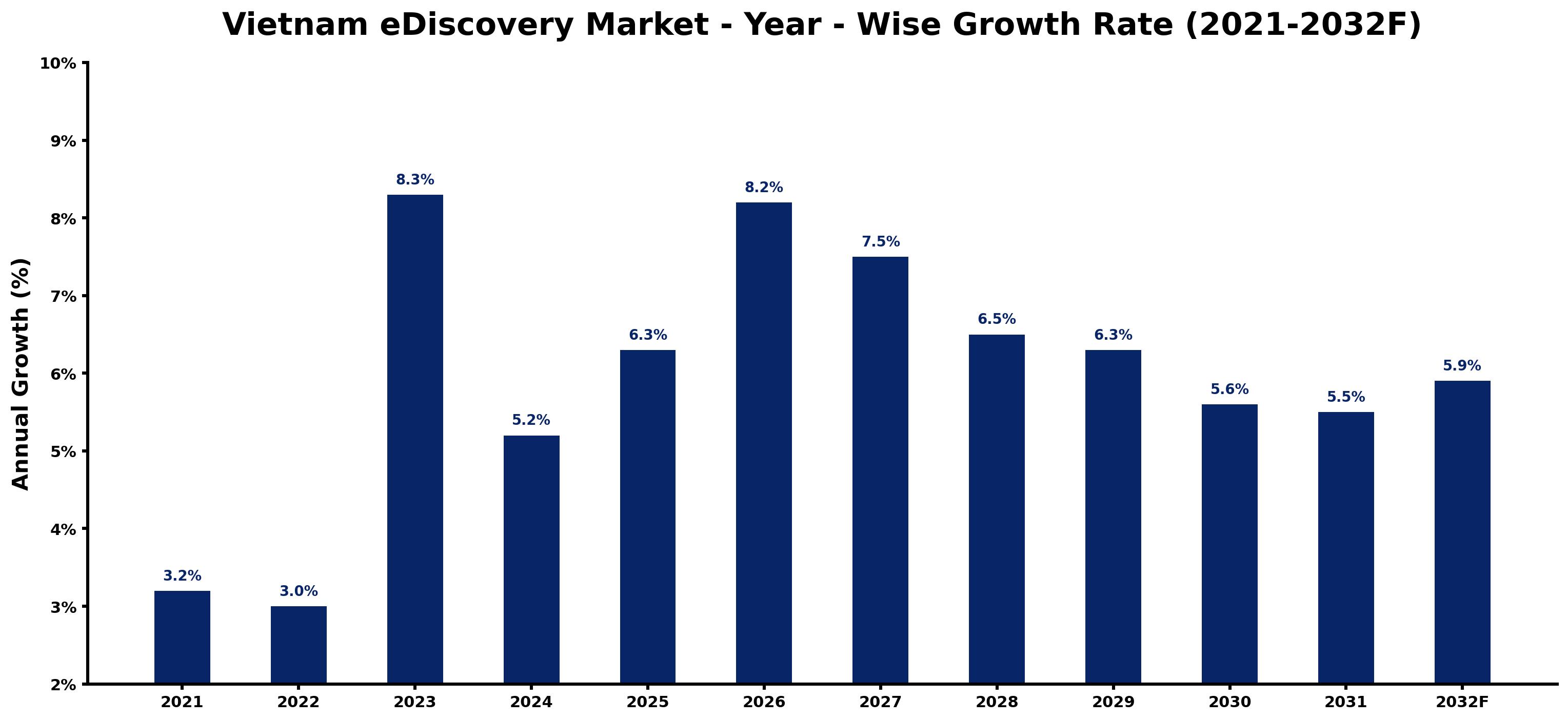 Vietnam eDiscovery Market Year-wise Growth Rate and Key Drivers