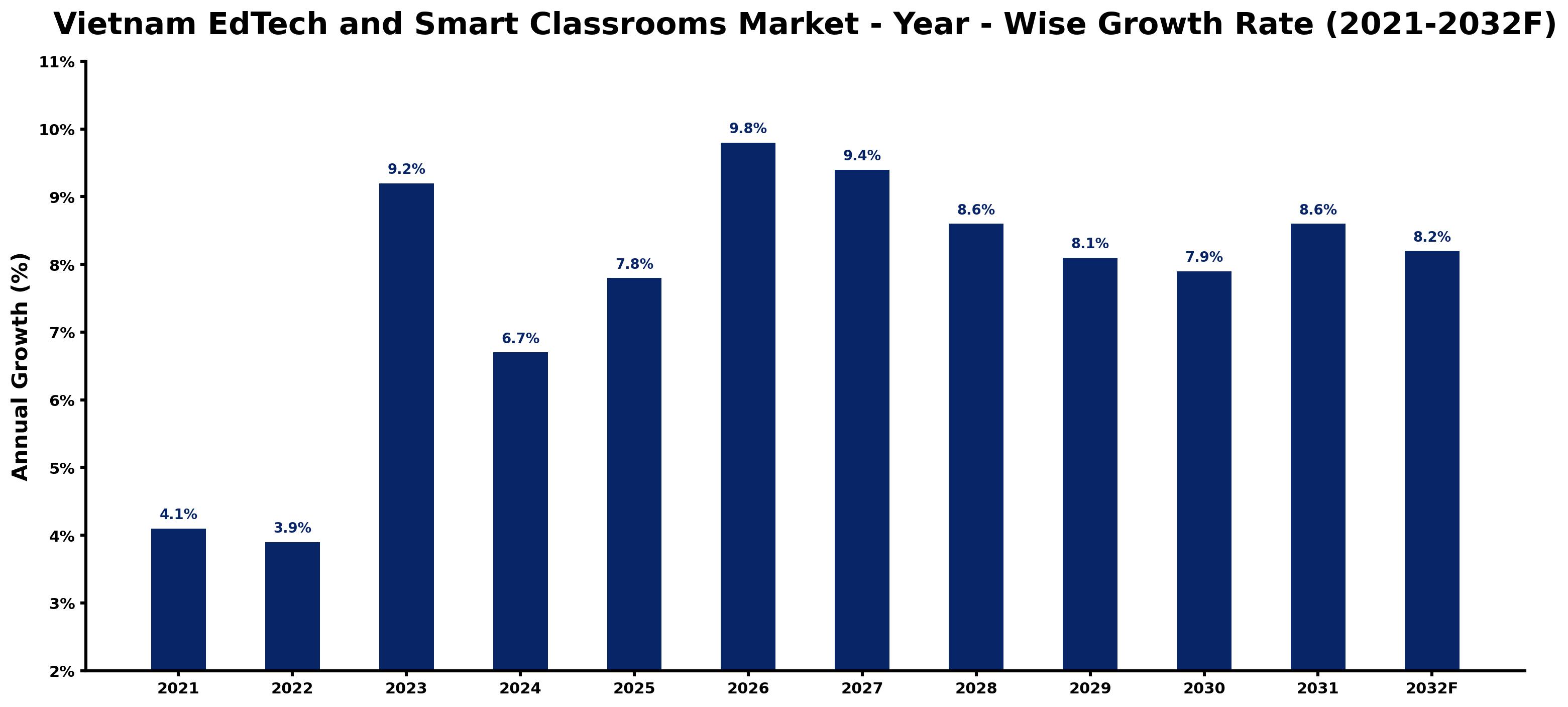Vietnam EdTech and Smart Classrooms Market Year-wise Growth Rate and Key Drivers