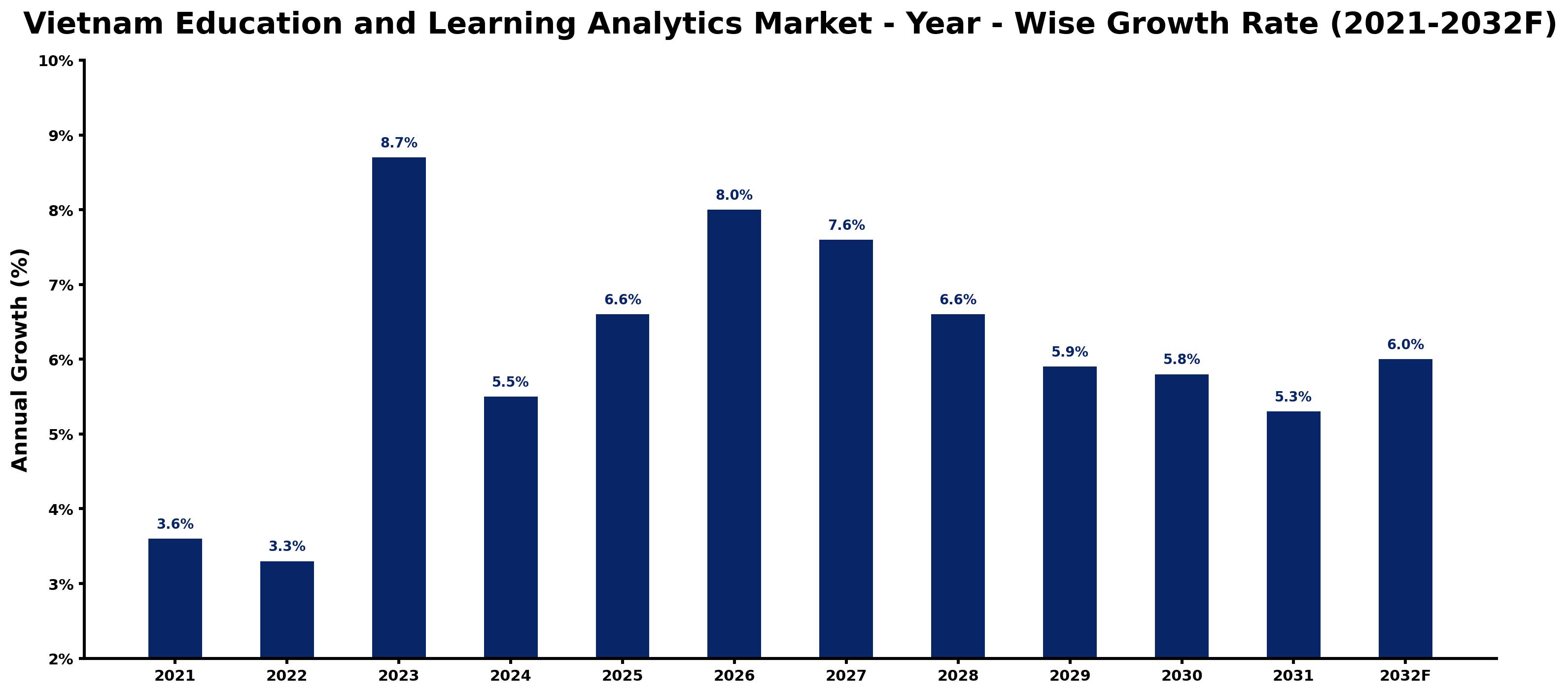 Vietnam Education and Learning Analytics Market Year-wise Growth Rate and Key Drivers