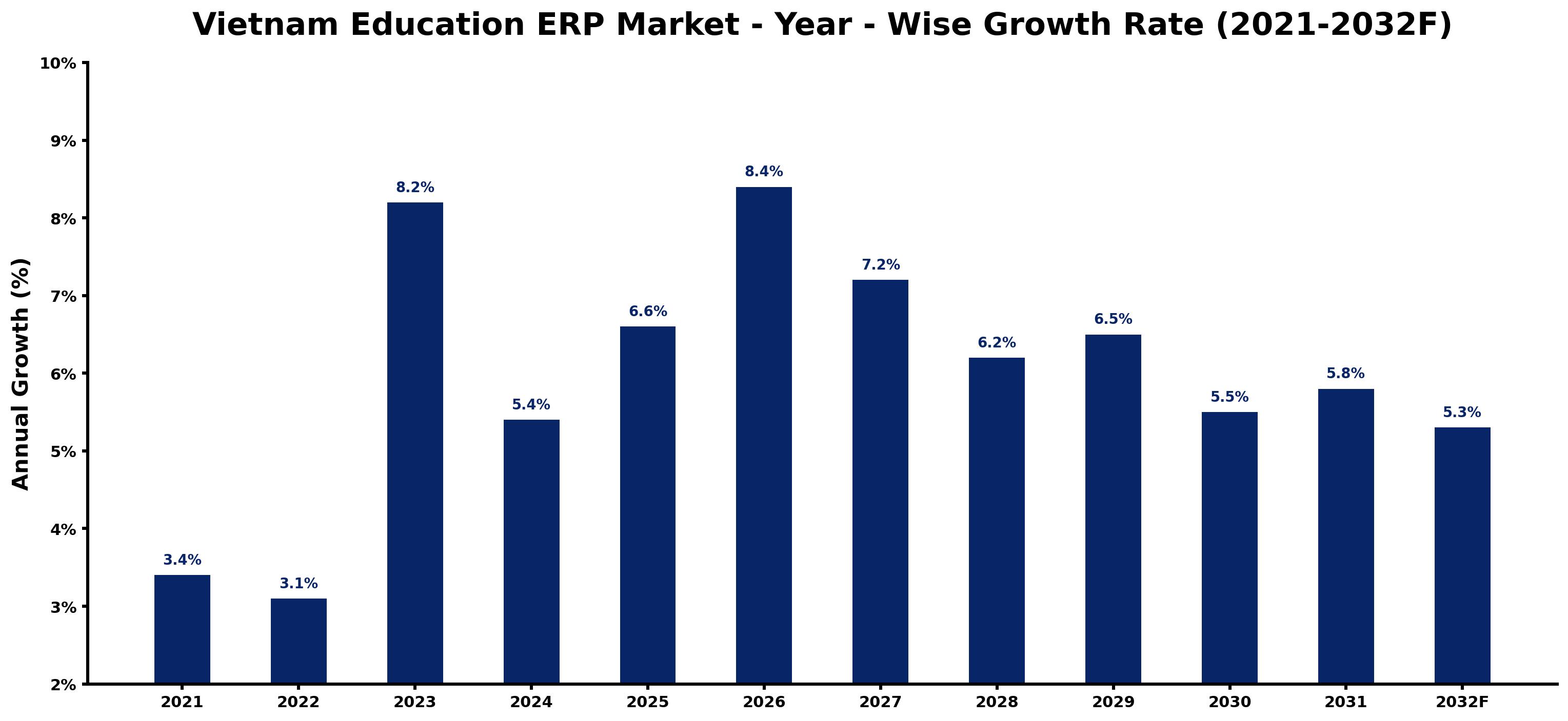 Vietnam Education ERP Market Year-wise Growth Rate and Key Drivers