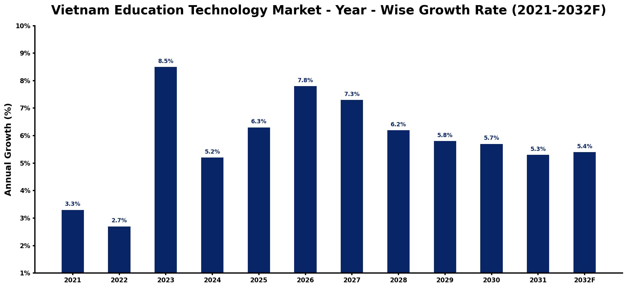Vietnam Education Technology Market Year-wise Growth Rate and Key Drivers