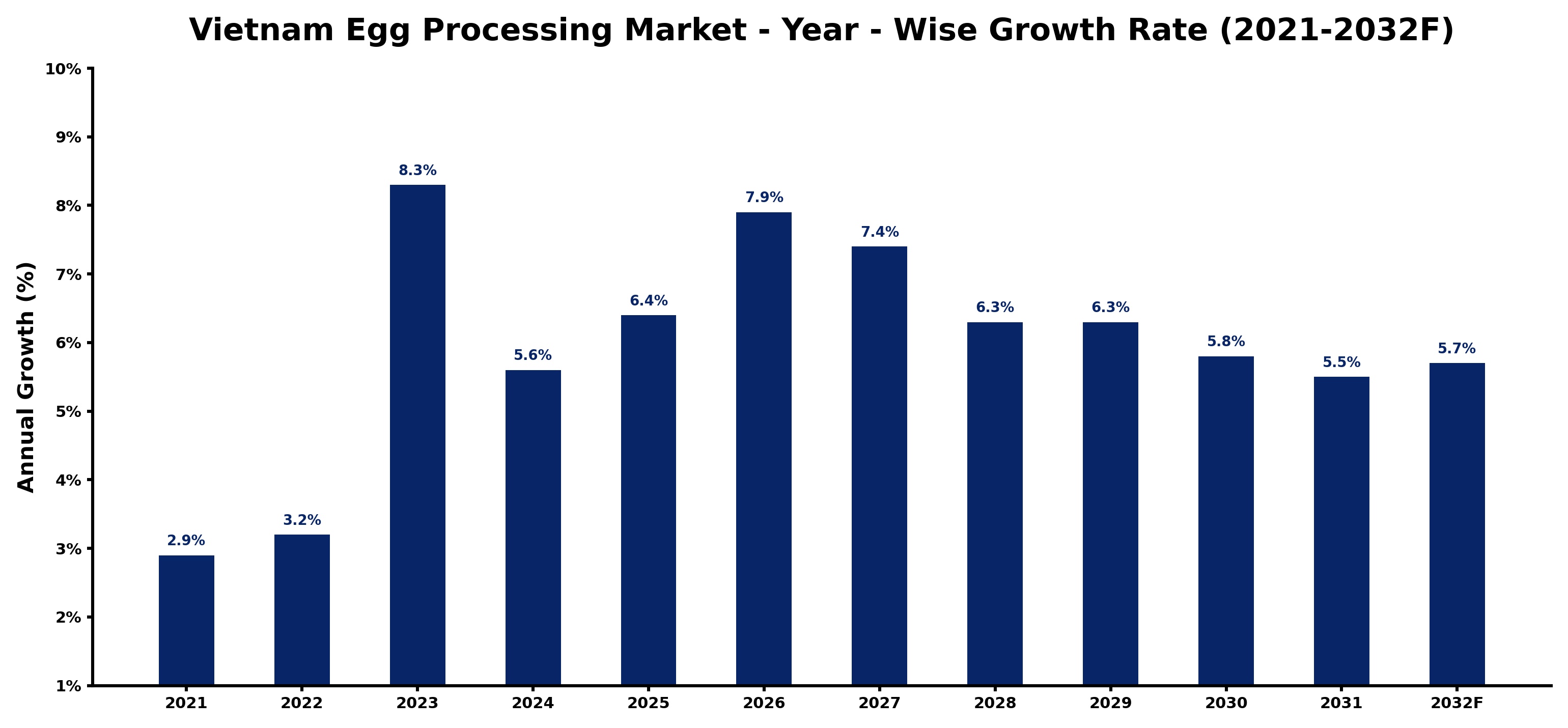 Vietnam Egg Processing Market Year-wise Growth Rate and Key Drivers