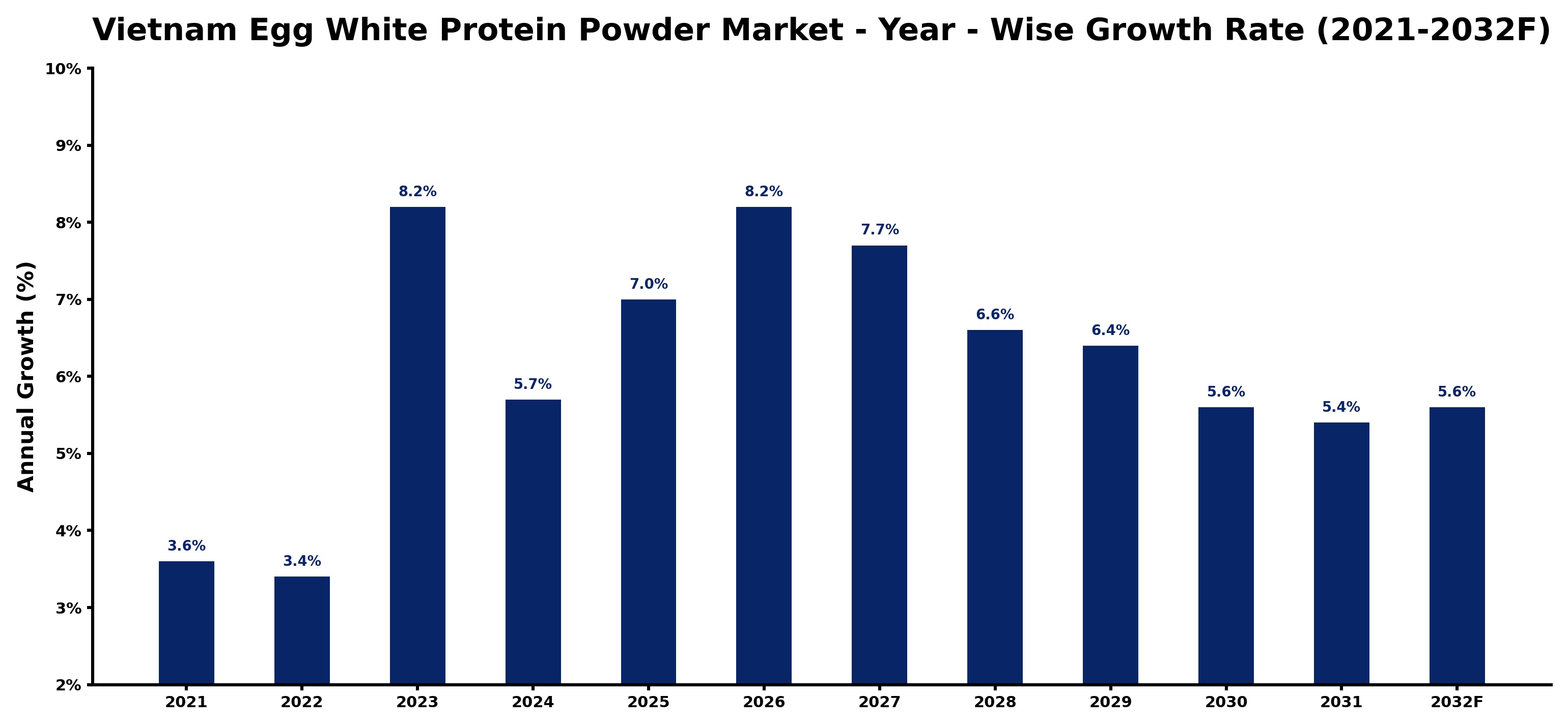 Vietnam Egg White Protein Powder Market Year-wise Growth Rate and Key Drivers