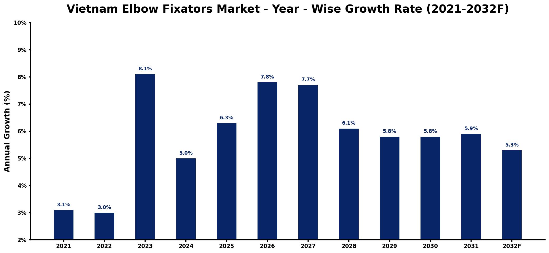 Vietnam Elbow Fixators Market Year-wise Growth Rate and Key Drivers