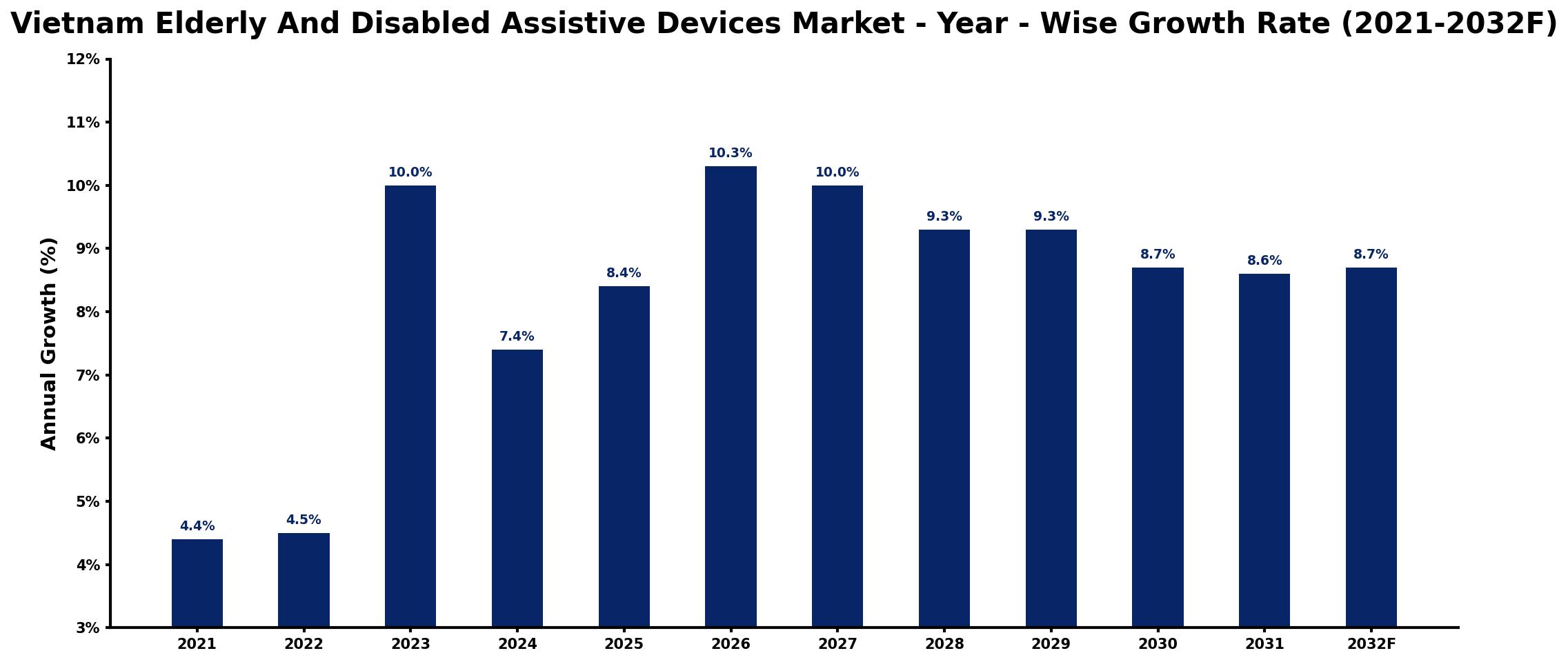 Vietnam Elderly And Disabled Assistive Devices Market Year-wise Growth Rate and Key Drivers