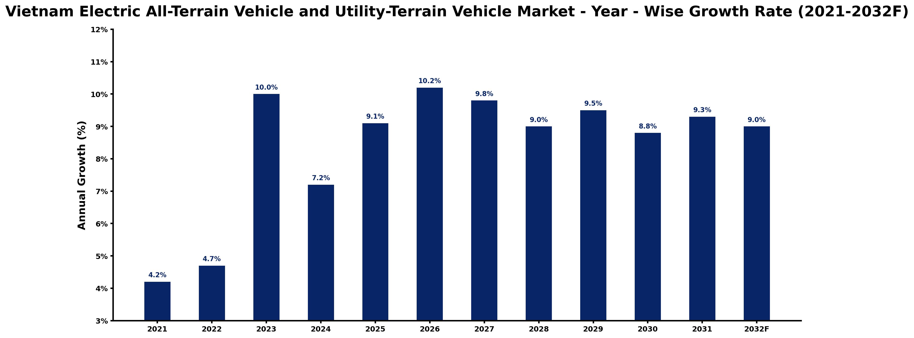 Vietnam Electric All-Terrain Vehicle and Utility-Terrain Vehicle Market Year-wise Growth Rate and Key Drivers