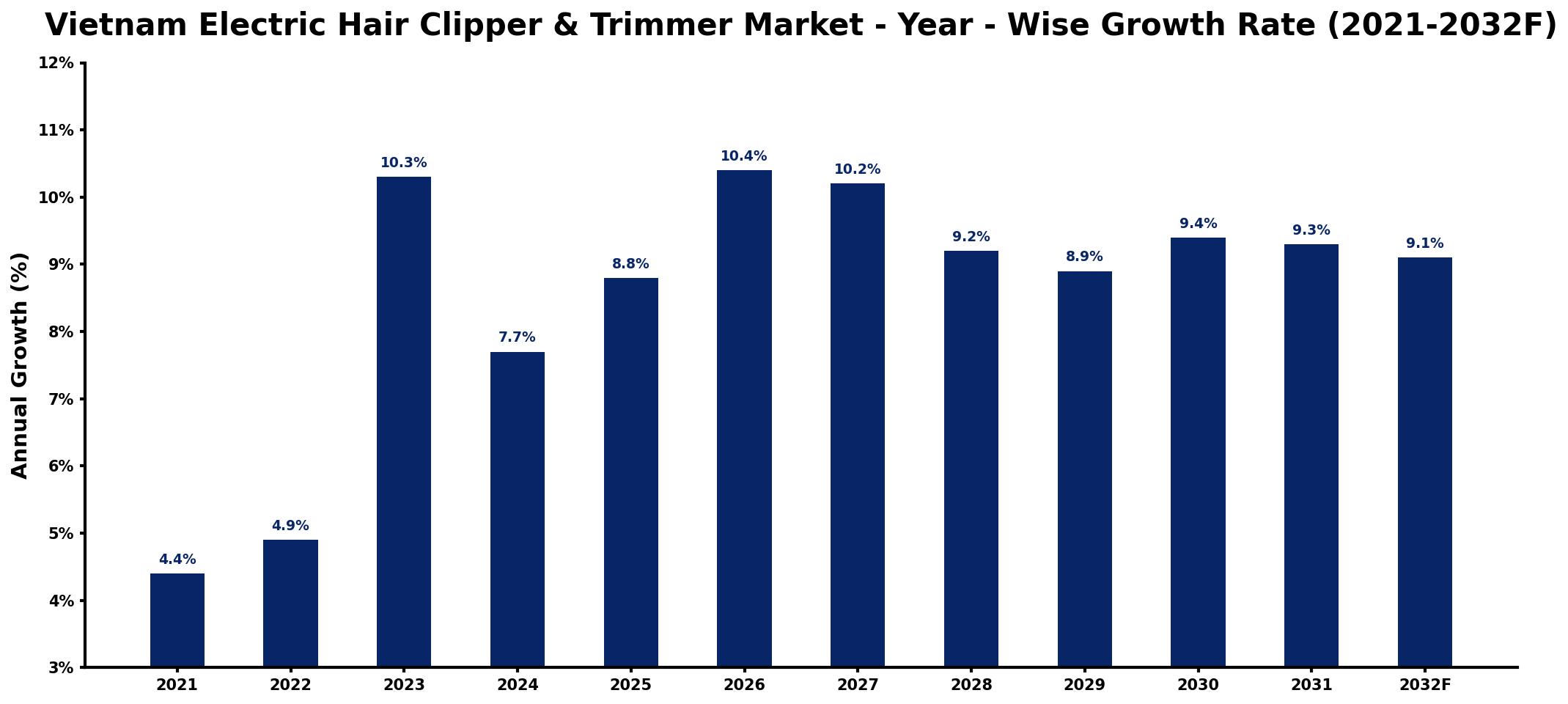 Vietnam Electric Hair Clipper & Trimmer Market Year-wise Growth Rate and Key Drivers