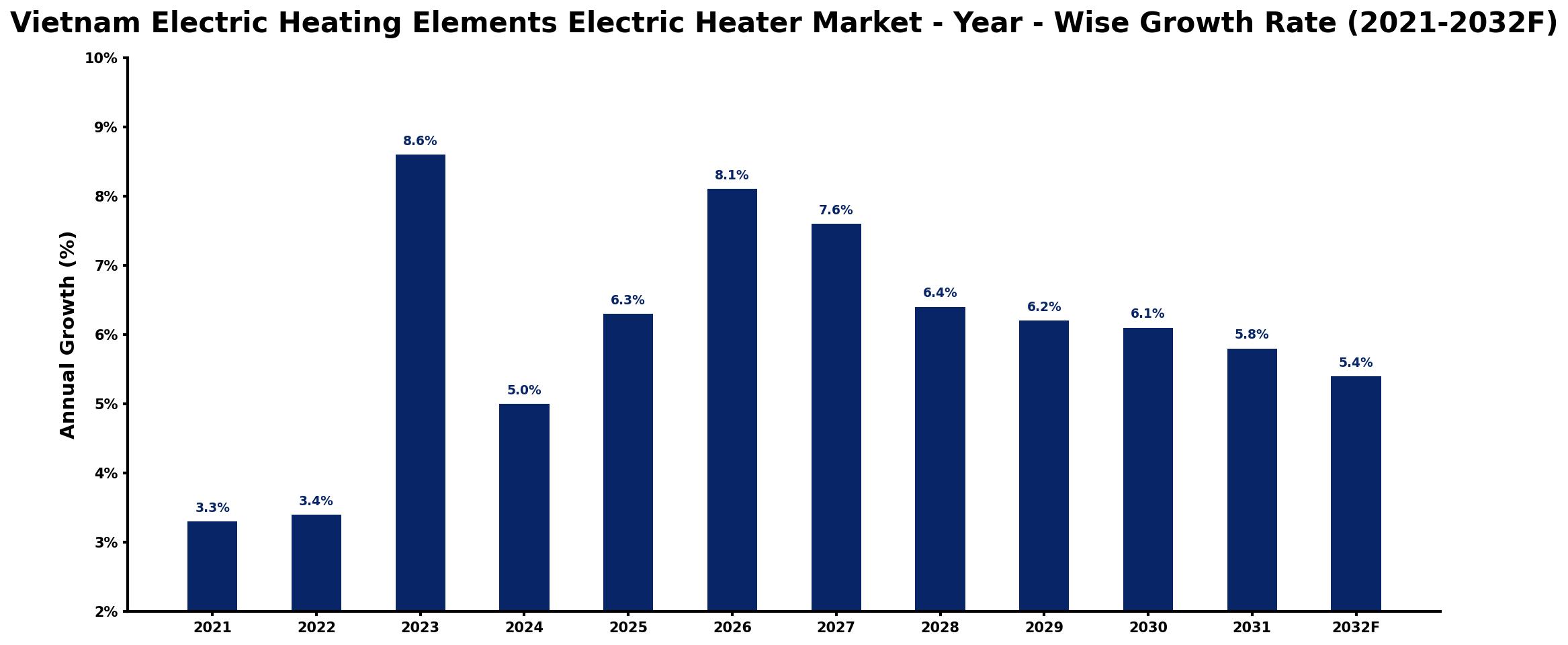 Vietnam Electric Heating Elements Electric Heater Market Year-wise Growth Rate and Key Drivers