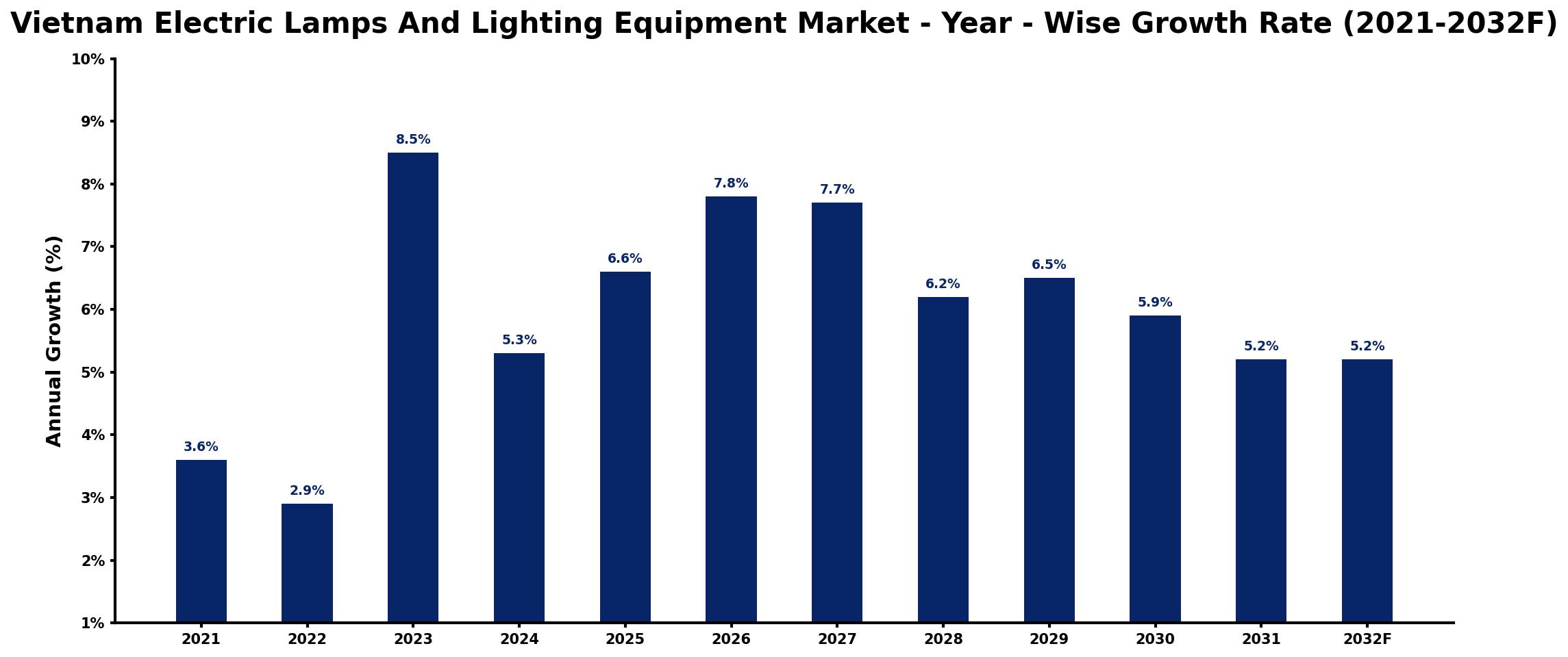 Vietnam Electric Lamps And Lighting Equipment Market Year-wise Growth Rate and Key Drivers