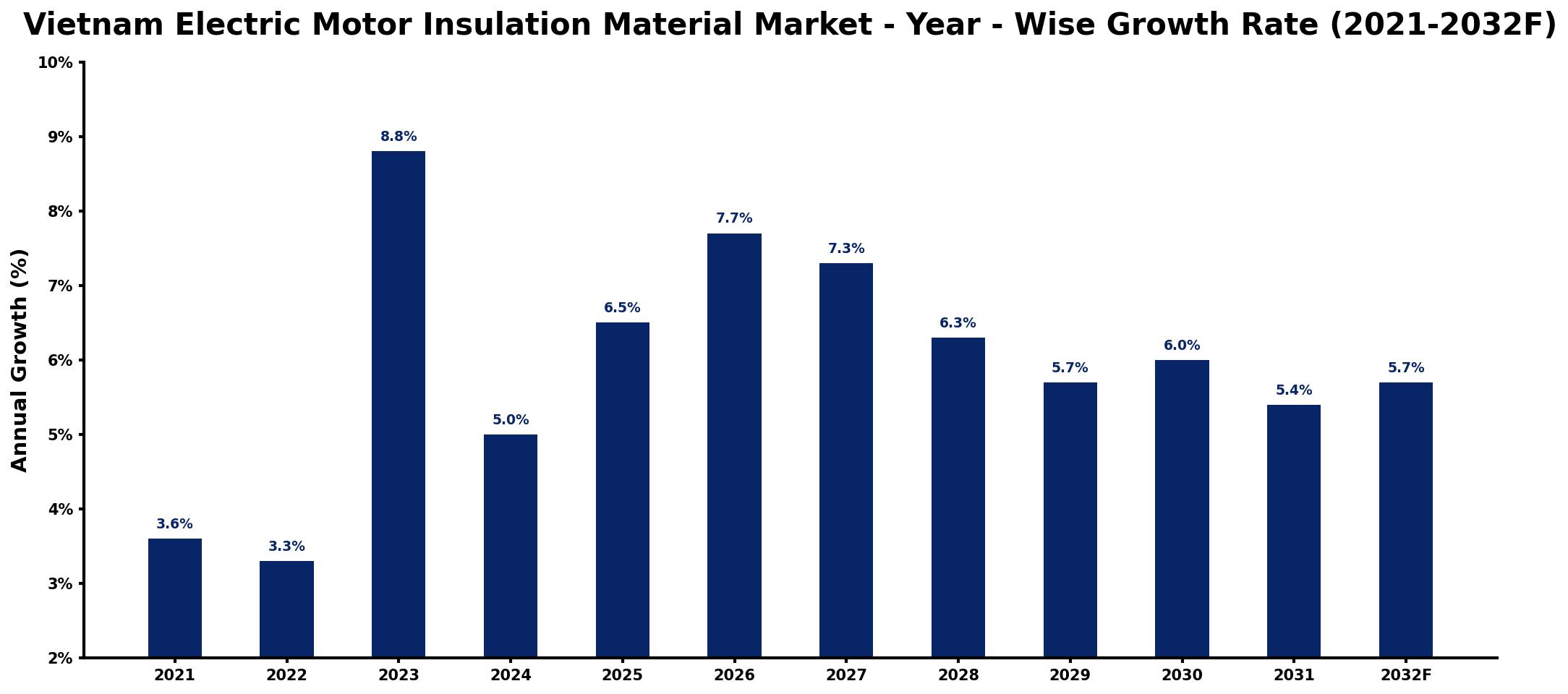 Vietnam Electric Motor Insulation Material Market Year-wise Growth Rate and Key Drivers