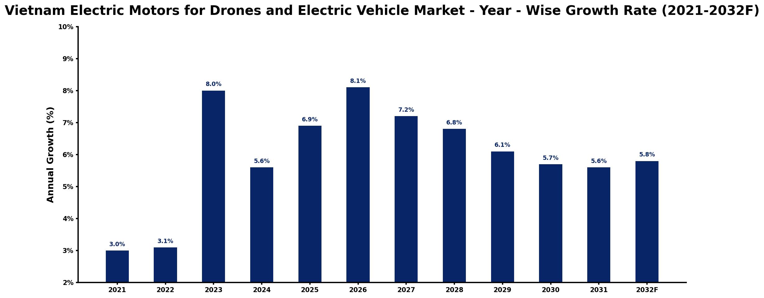 Vietnam Electric Motors for Drones and Electric Vehicle Market Year-wise Growth Rate and Key Drivers