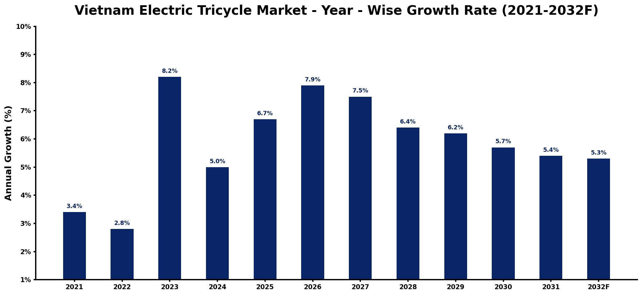 Vietnam Electric Tricycle Market Year-wise Growth Rate and Key Drivers