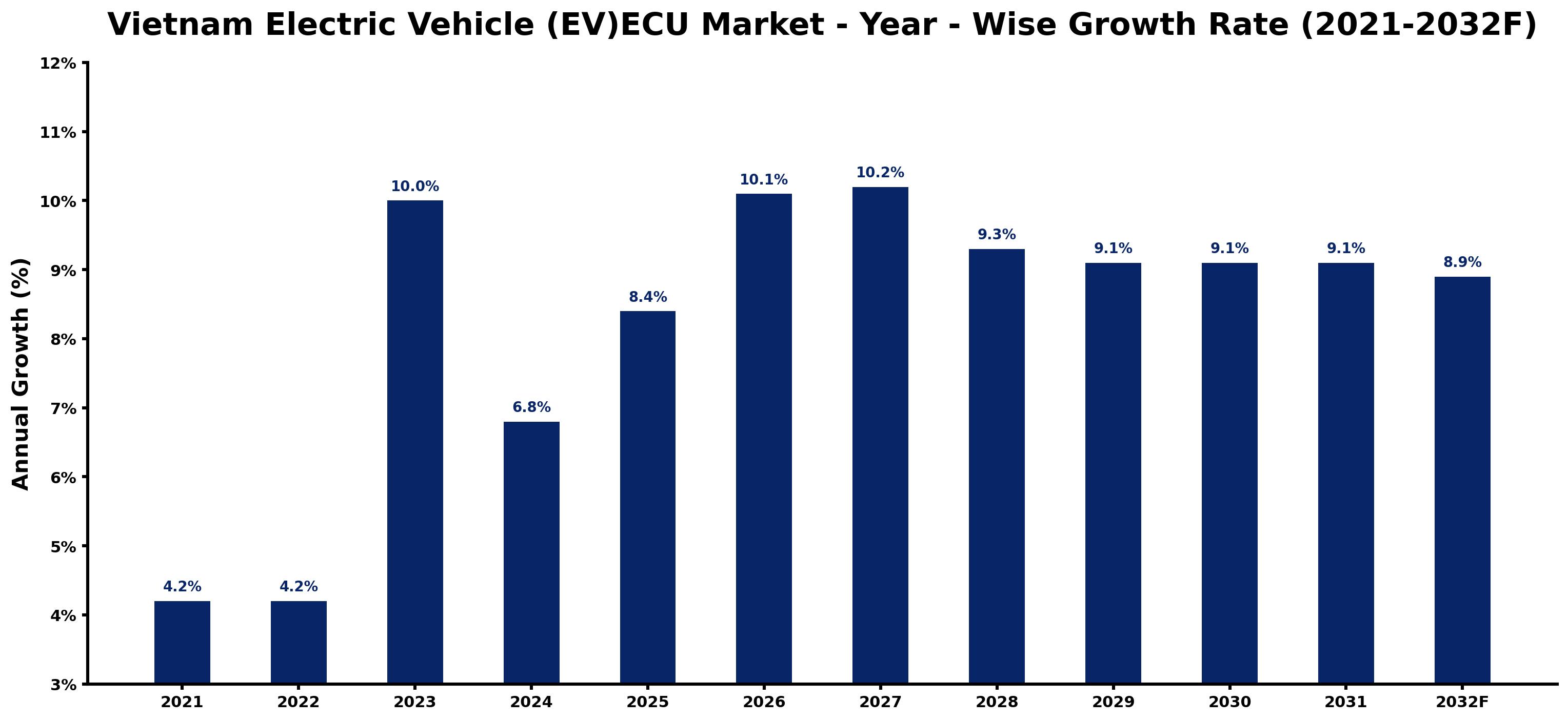 Vietnam Electric Vehicle (EV)ECU Market Year-wise Growth Rate and Key Drivers