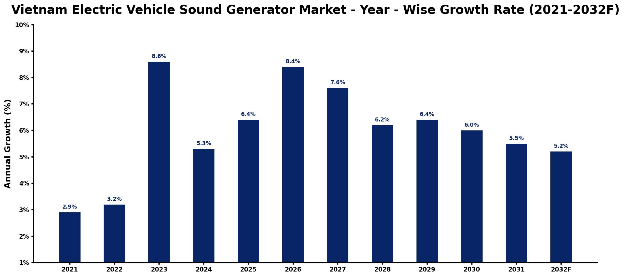 Vietnam Electric Vehicle Sound Generator Market Year-wise Growth Rate and Key Drivers