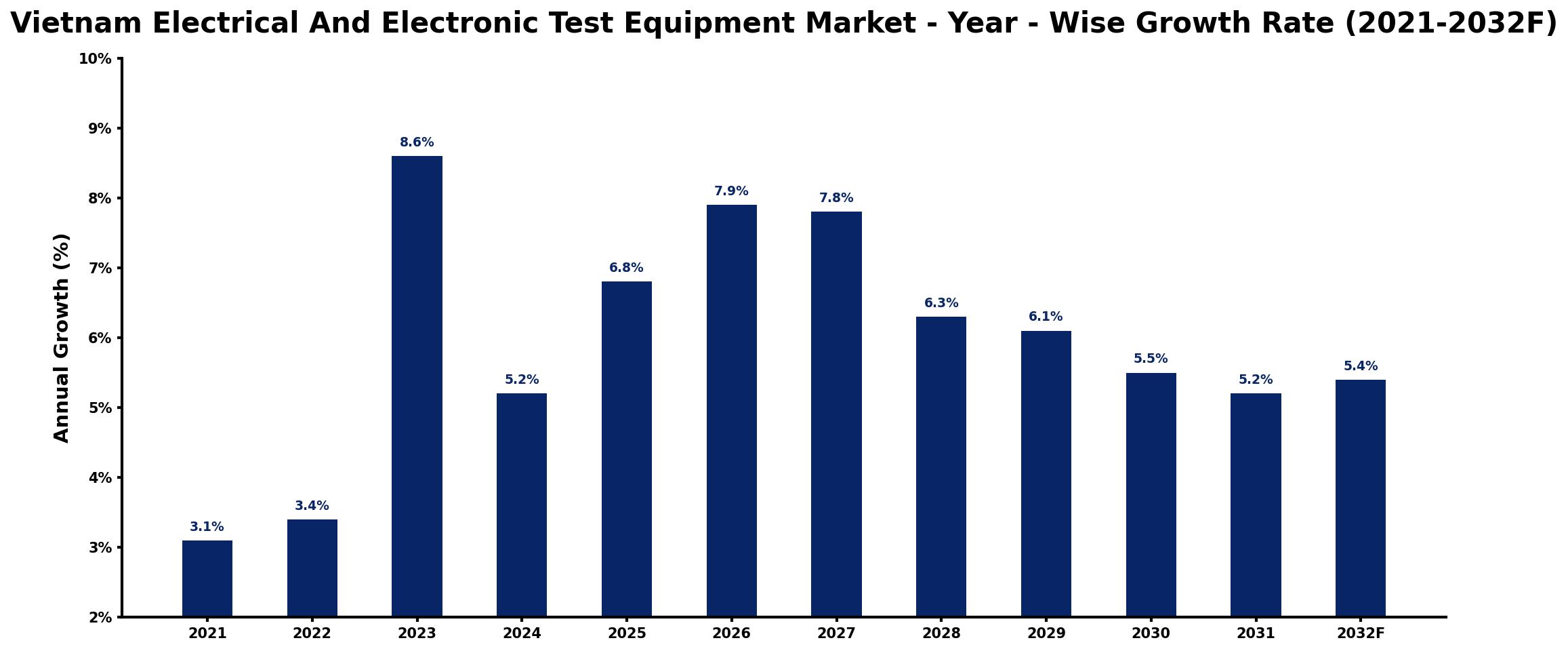 Vietnam Electrical And Electronic Test Equipment Market Year-wise Growth Rate and Key Drivers