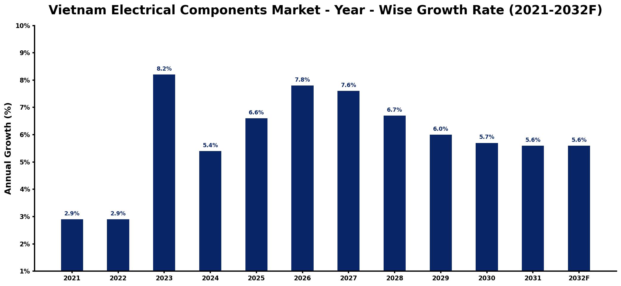 Vietnam Electrical Components Market Year-wise Growth Rate and Key Drivers