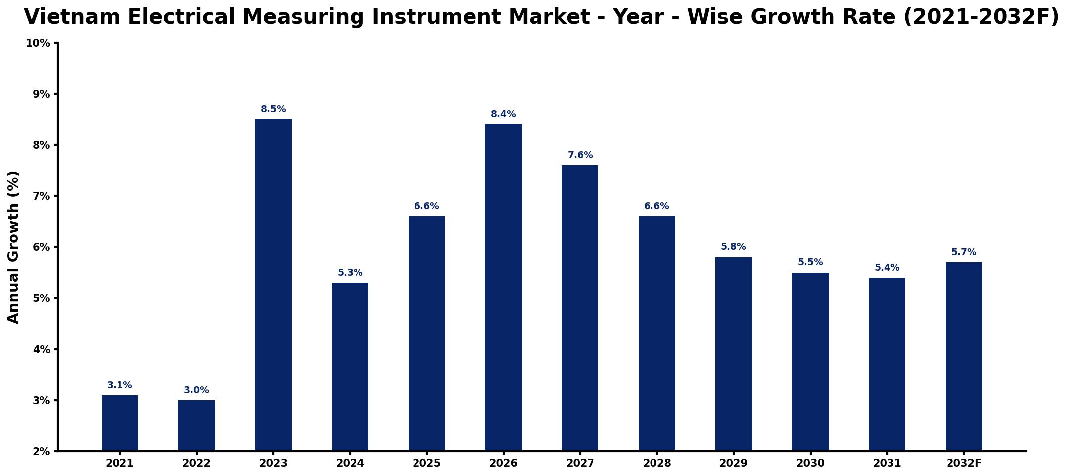 Vietnam Electrical Measuring Instrument Market Year-wise Growth Rate and Key Drivers