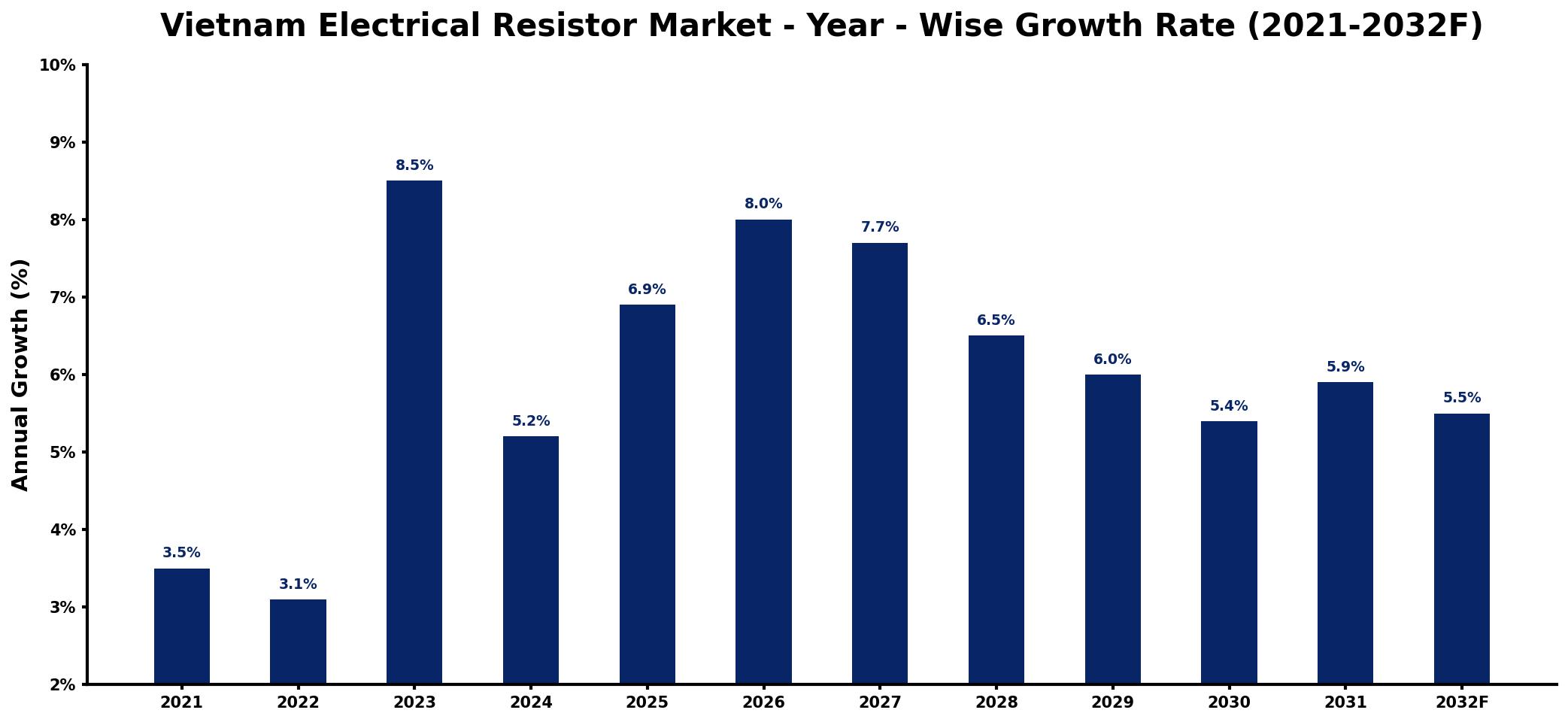 Vietnam Electrical Resistor Market Year-wise Growth Rate and Key Drivers