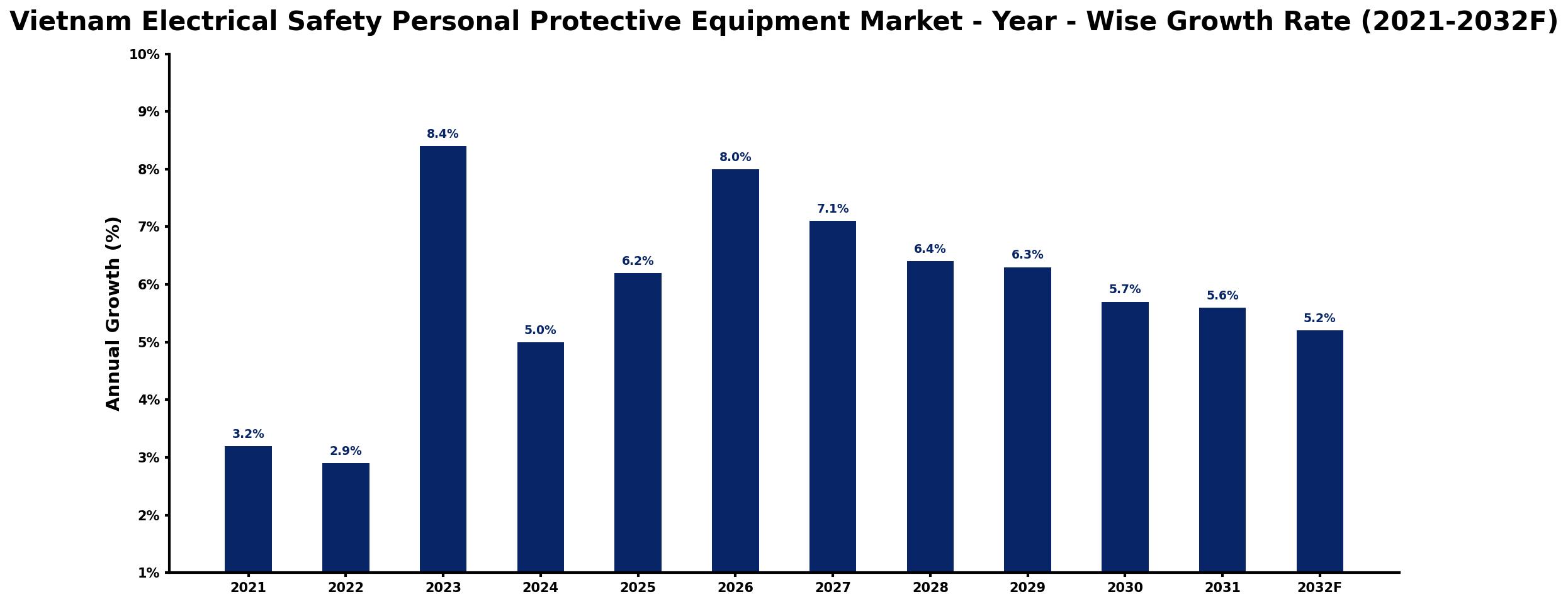 Vietnam Electrical Safety Personal Protective Equipment Market Year-wise Growth Rate and Key Drivers