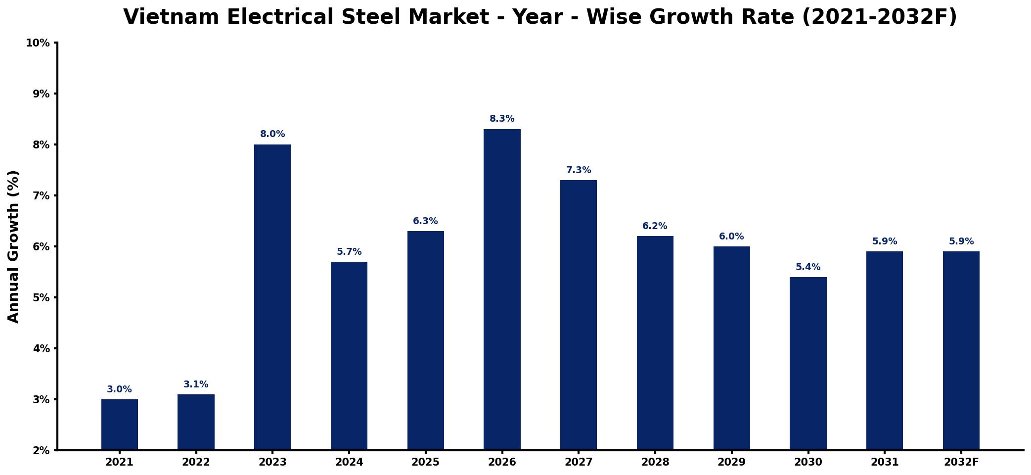Vietnam Electrical Steel Market Year-wise Growth Rate and Key Drivers