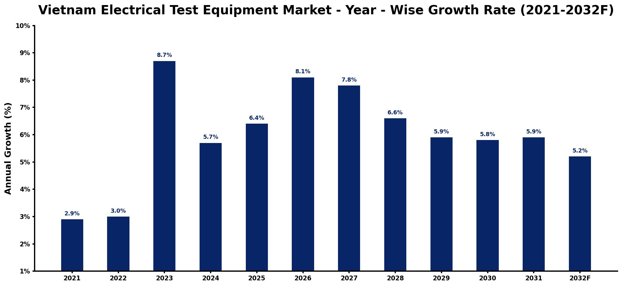 Vietnam Electrical Test Equipment Market Year-wise Growth Rate and Key Drivers