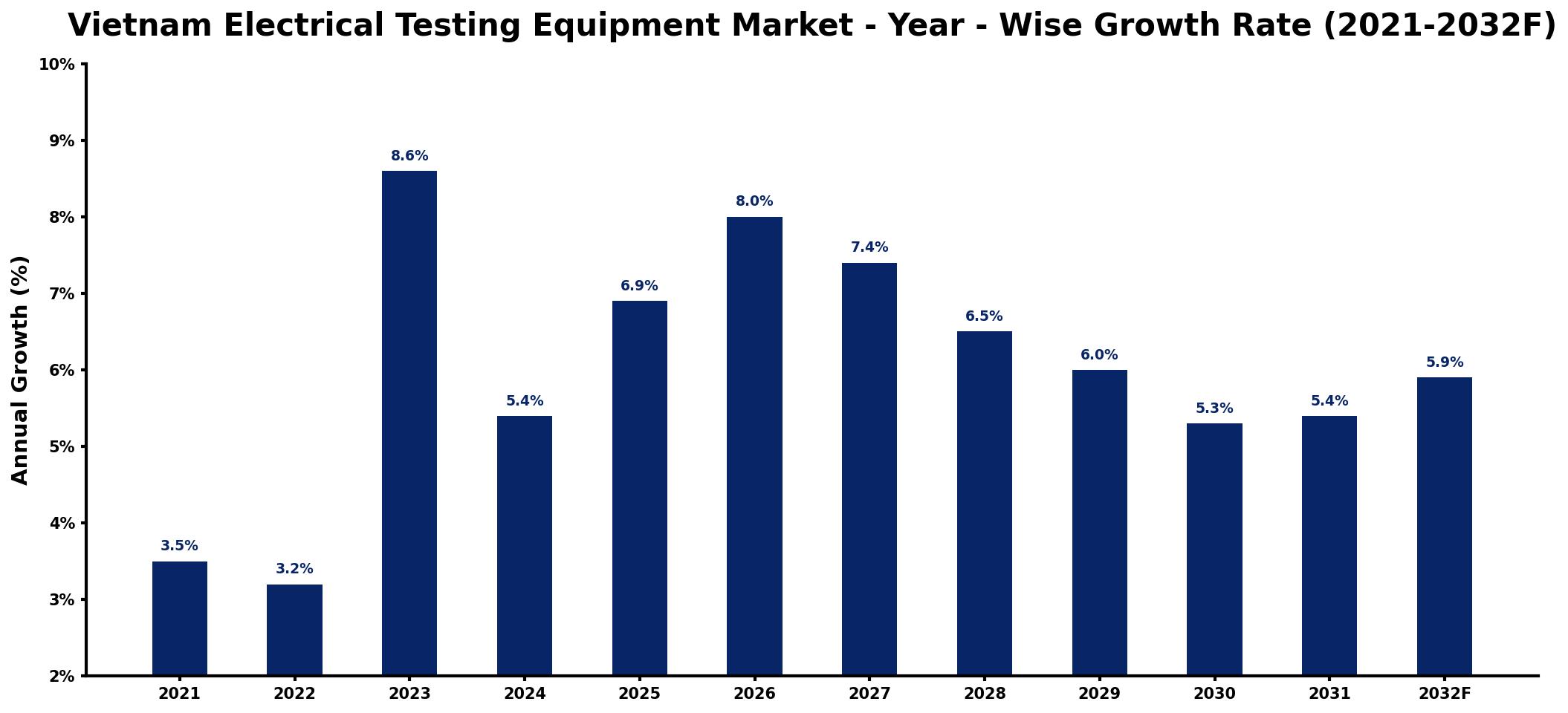 Vietnam Electrical Testing Equipment Market Year-wise Growth Rate and Key Drivers