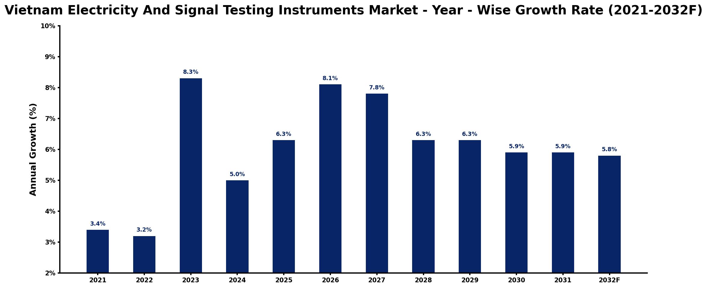 Vietnam Electricity And Signal Testing Instruments Market Year-wise Growth Rate and Key Drivers