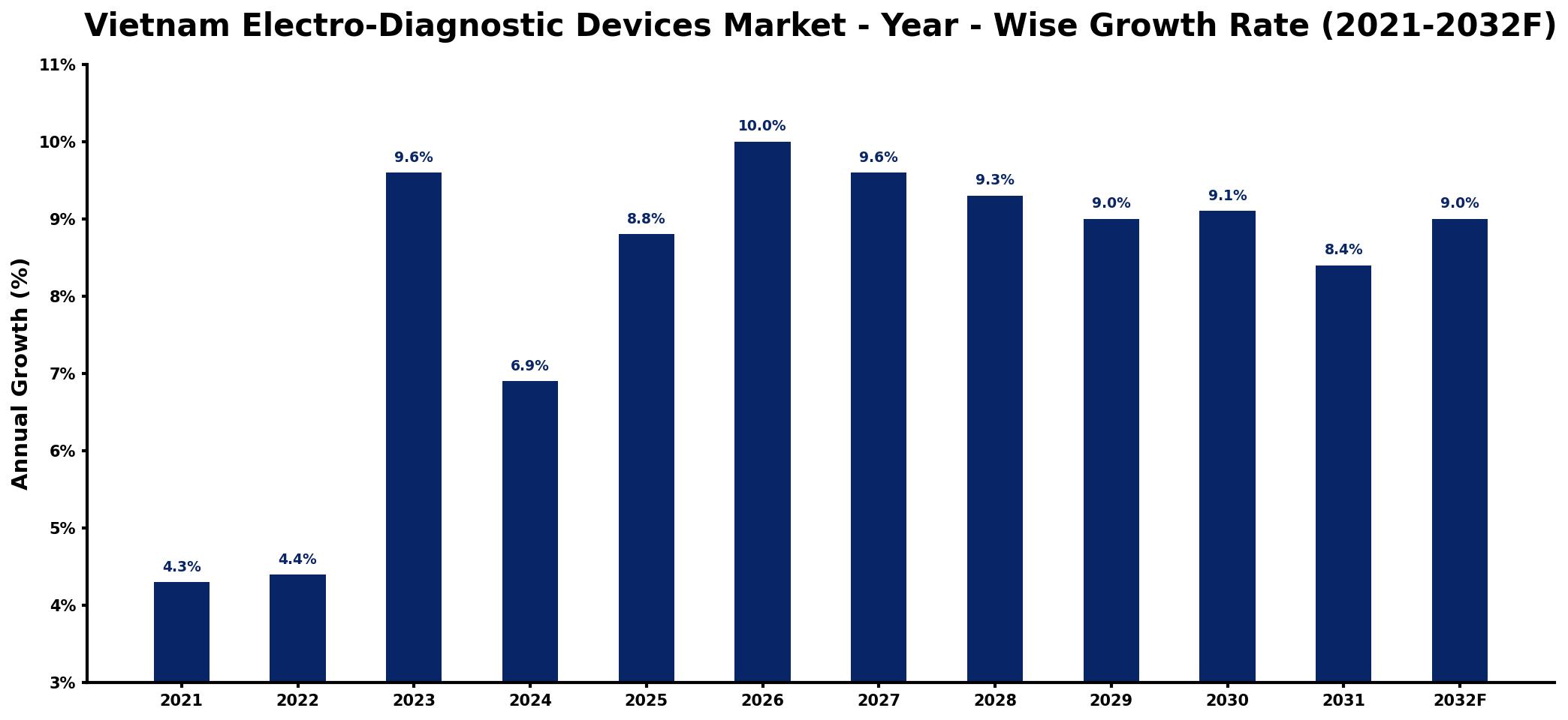 Vietnam Electro-Diagnostic Devices Market Year-wise Growth Rate and Key Drivers