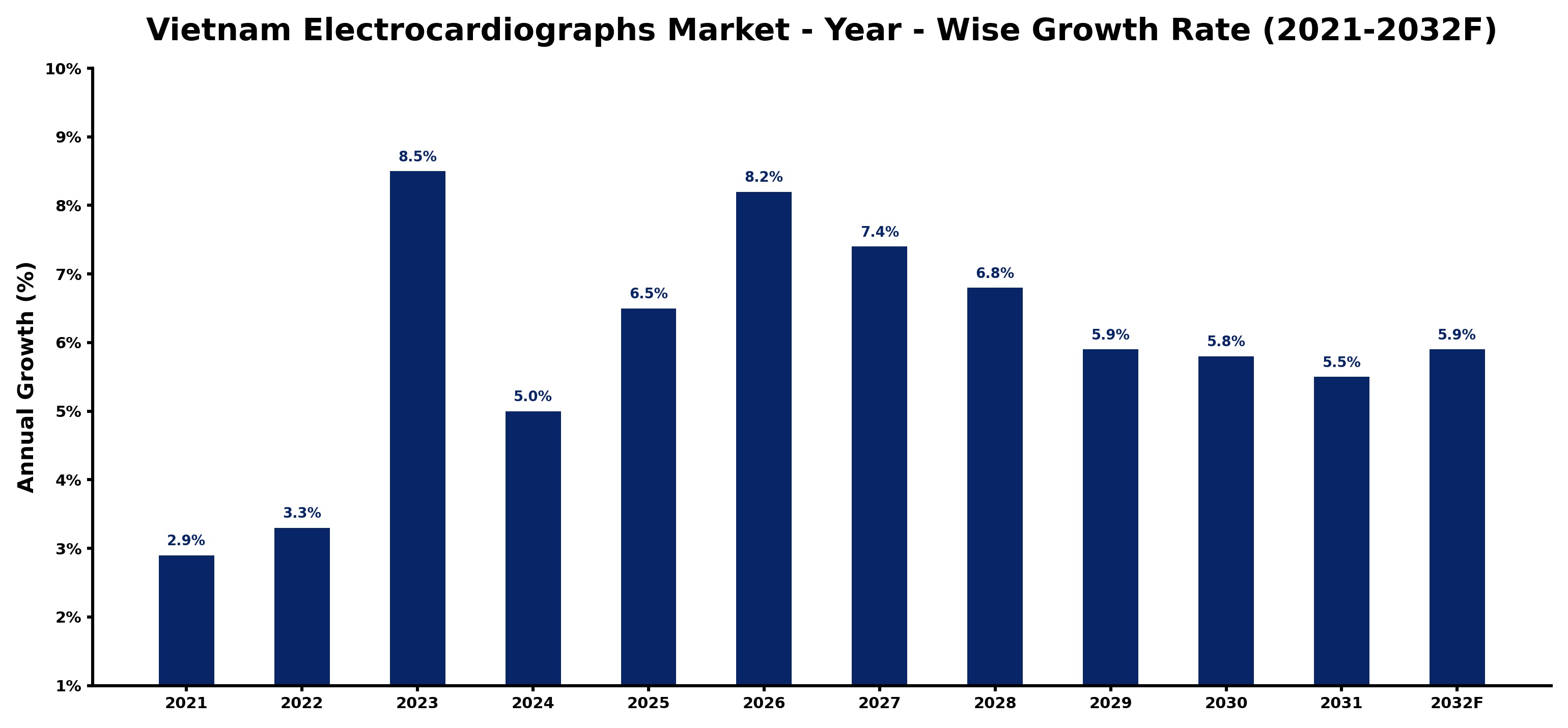 Vietnam Electrocardiographs Market Year-wise Growth Rate and Key Drivers