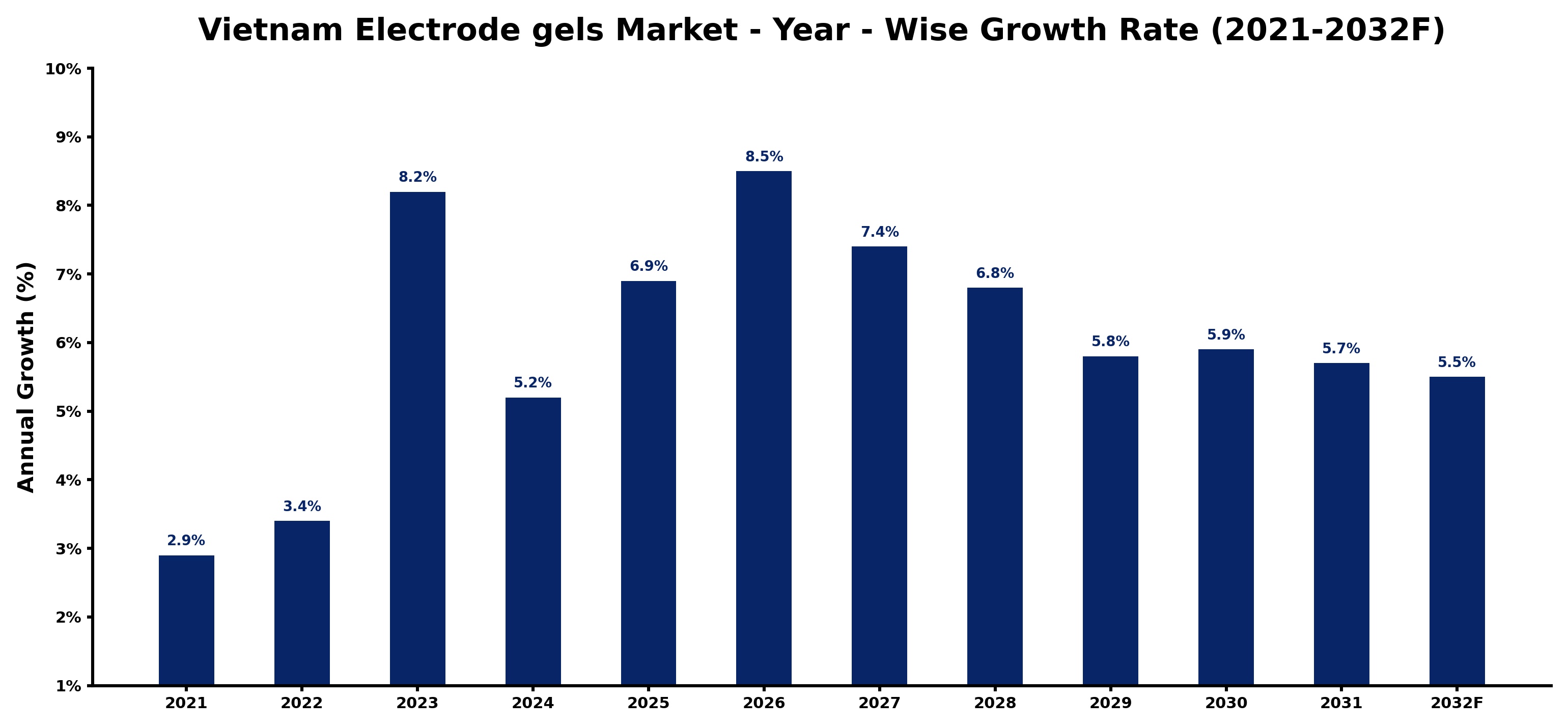 Vietnam Electrode gels Market Year-wise Growth Rate and Key Drivers