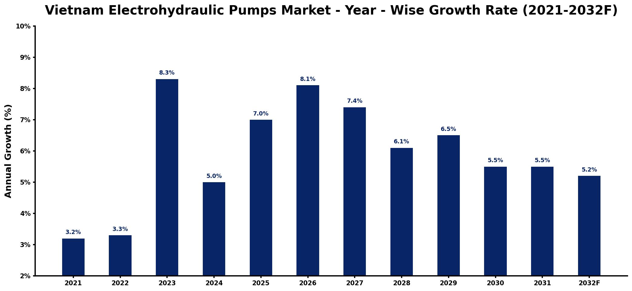 Vietnam Electrohydraulic Pumps Market Year-wise Growth Rate and Key Drivers