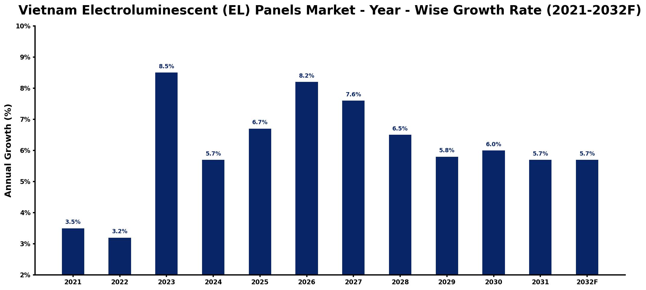 Vietnam Electroluminescent (EL) Panels Market Year-wise Growth Rate and Key Drivers