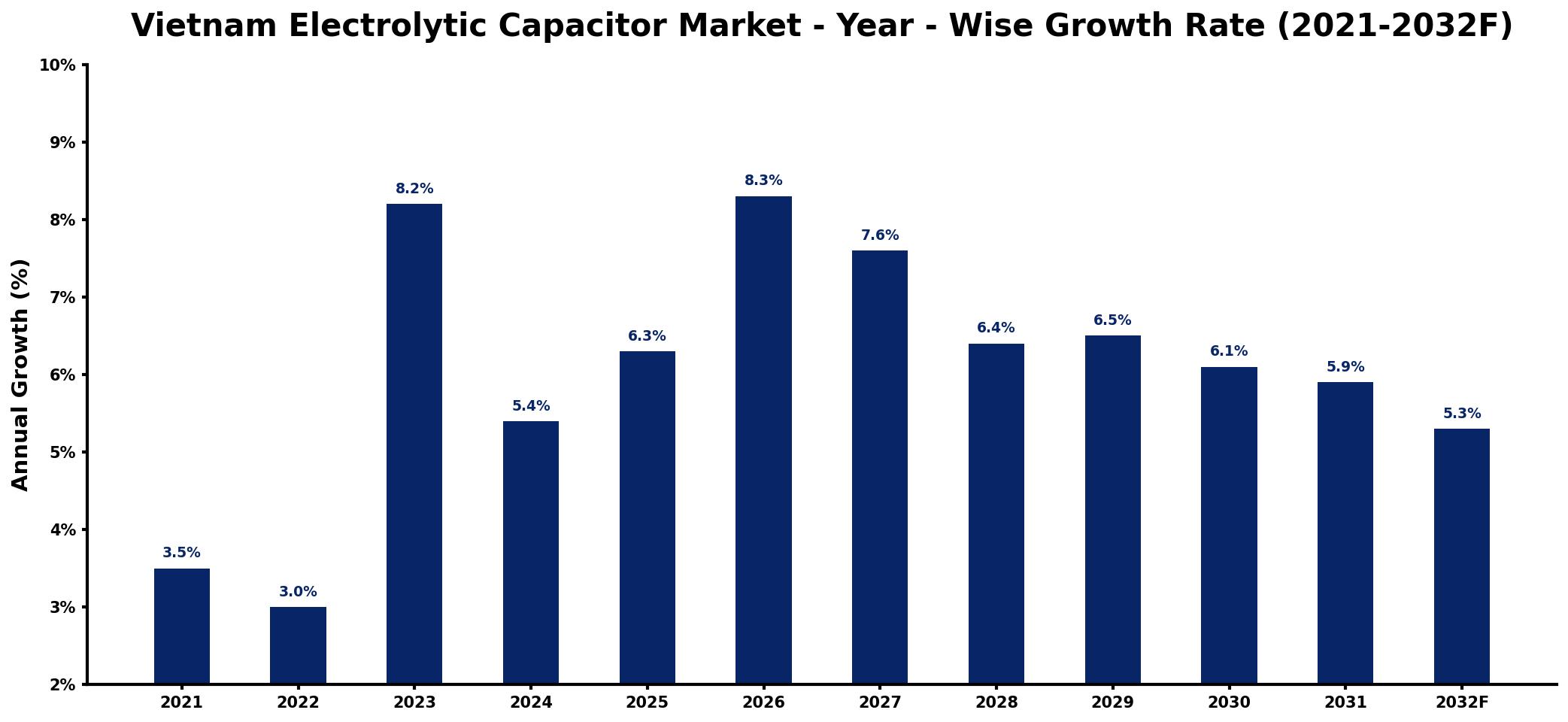 Vietnam Electrolytic Capacitor Market Year-wise Growth Rate and Key Drivers