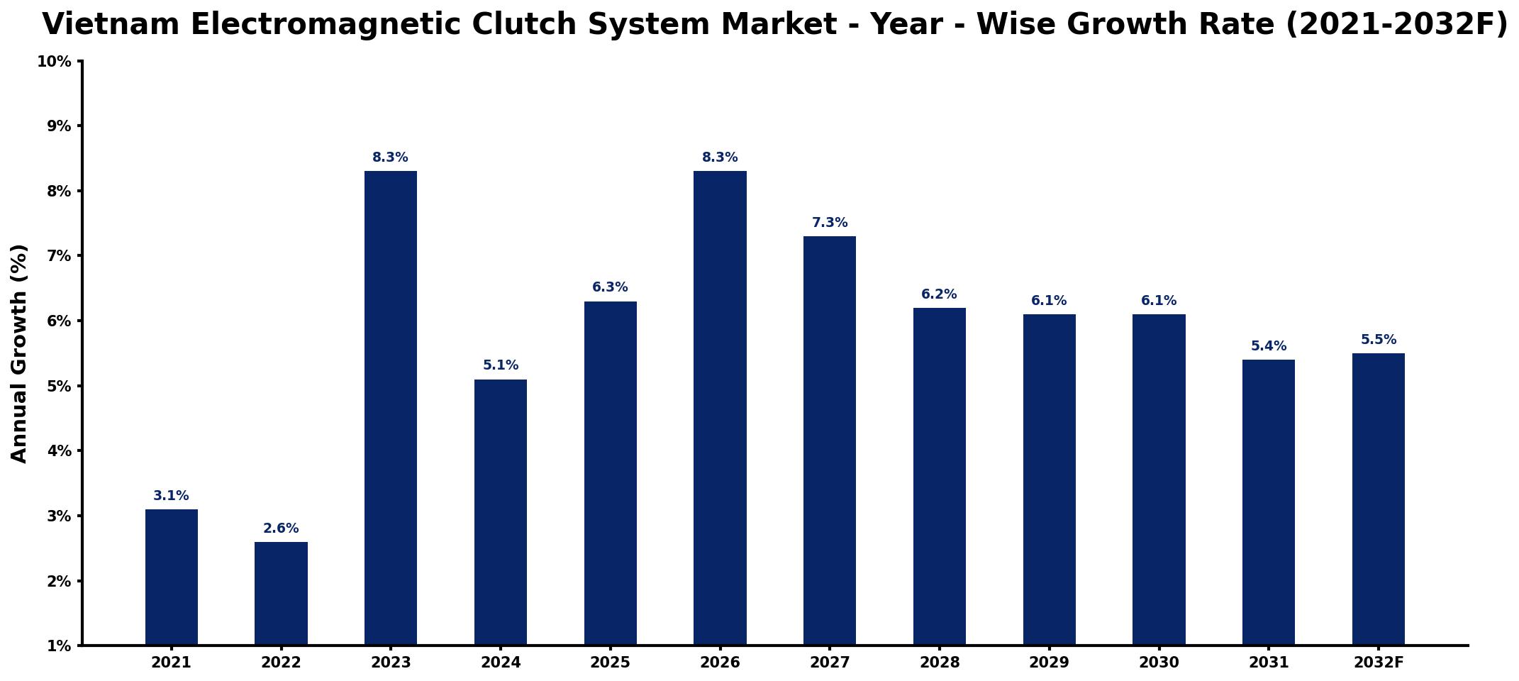Vietnam Electromagnetic Clutch System Market Year-wise Growth Rate and Key Drivers