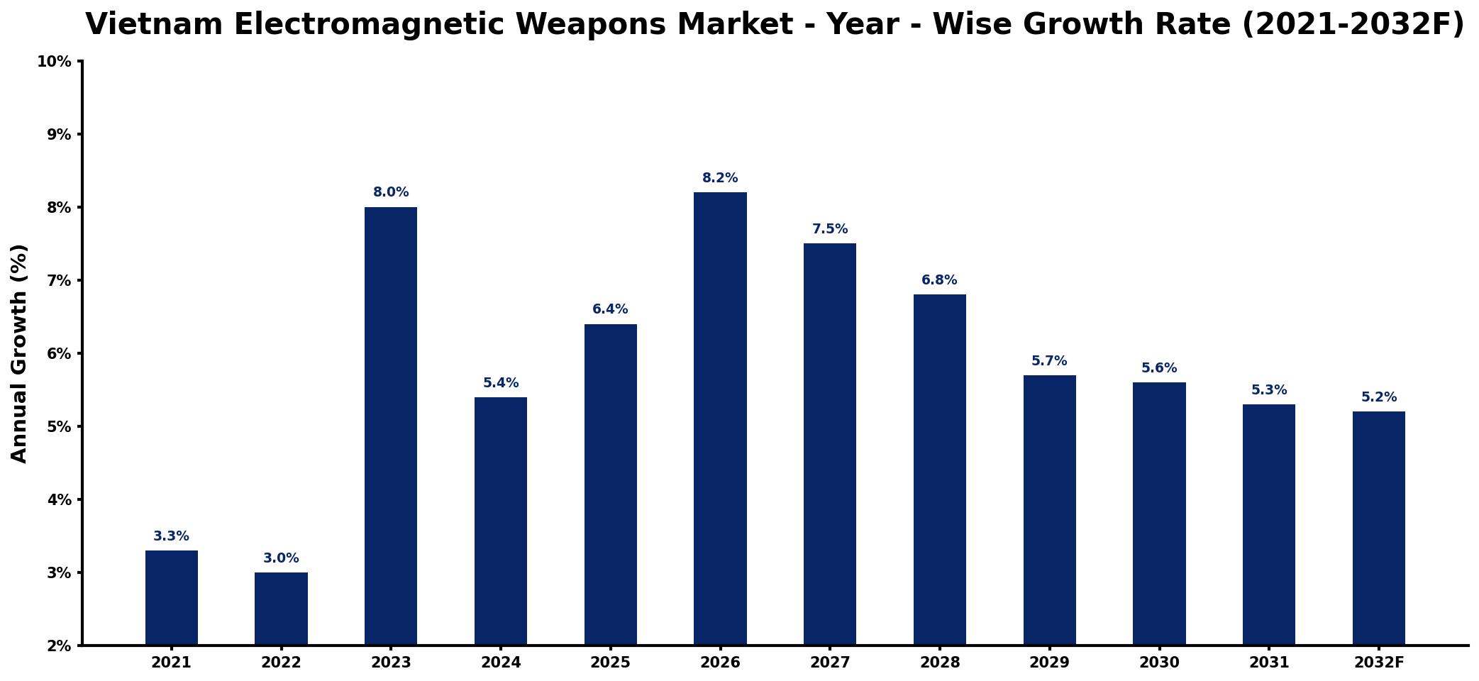 Vietnam Electromagnetic Weapons Market Year-wise Growth Rate and Key Drivers