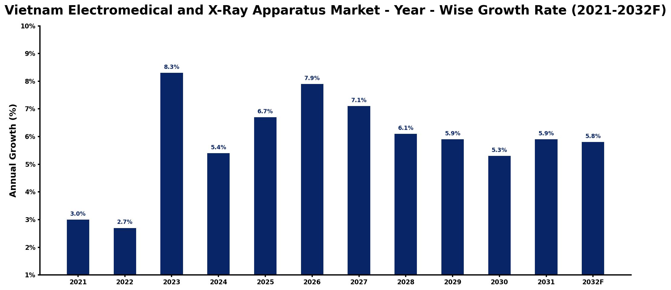 Vietnam Electromedical and X-Ray Apparatus Market Year-wise Growth Rate and Key Drivers
