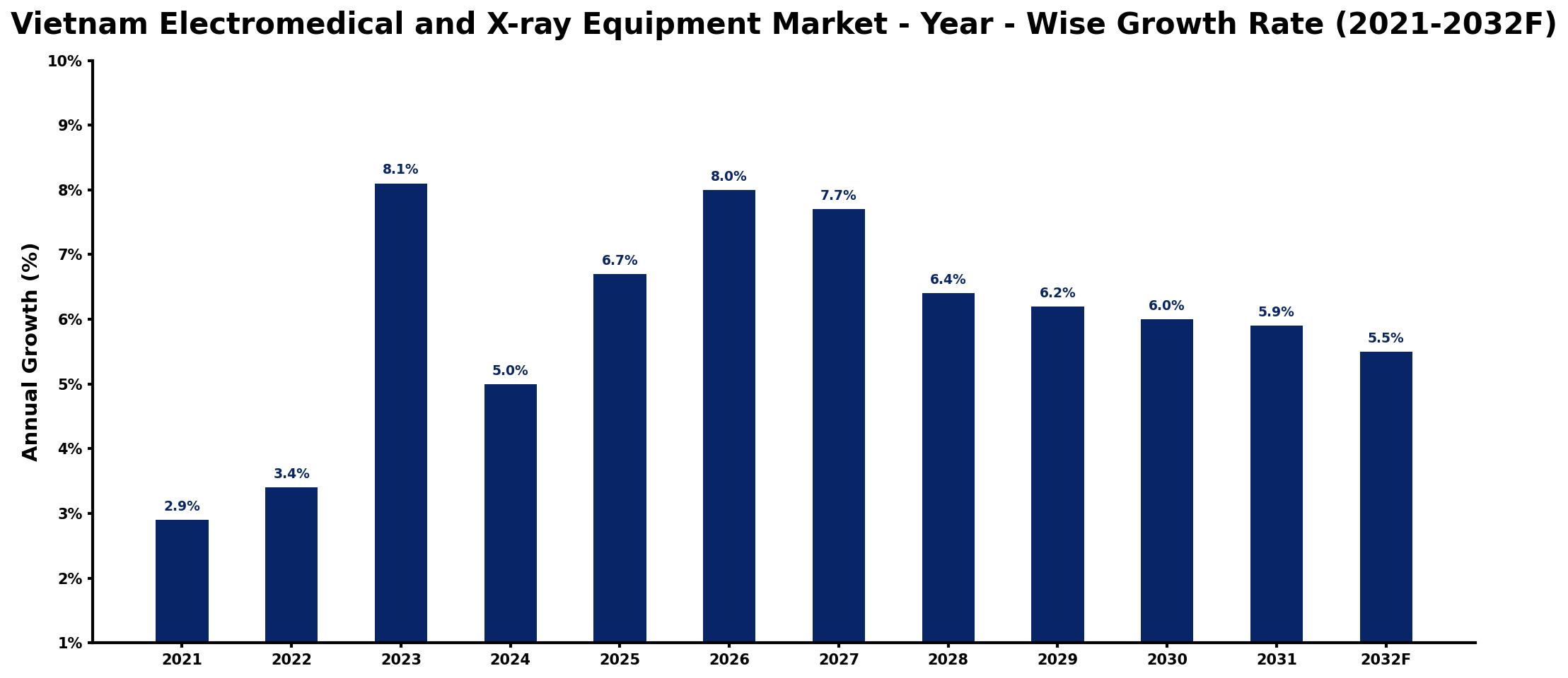 Vietnam Electromedical and X-ray Equipment Market Year-wise Growth Rate and Key Drivers
