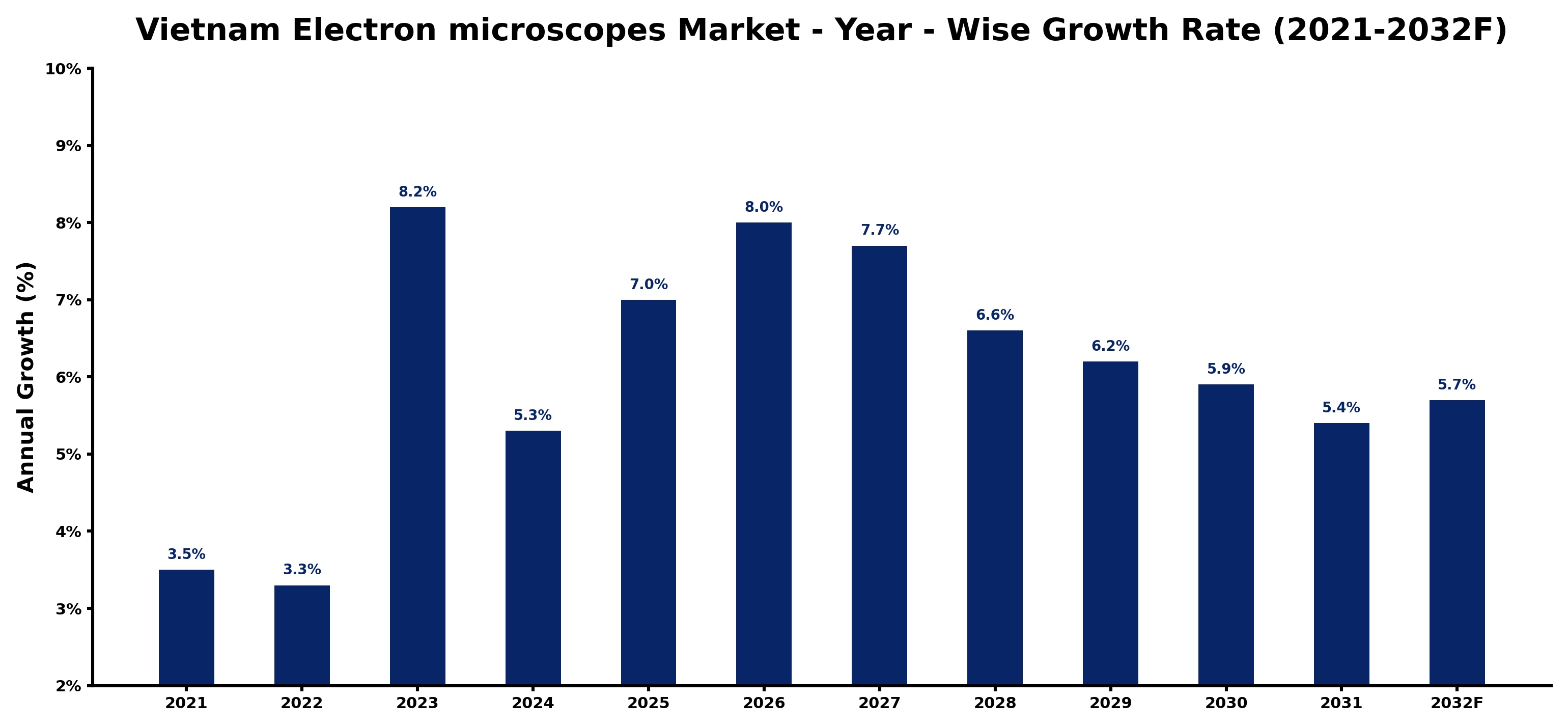 Vietnam Electron microscopes Market Year-wise Growth Rate and Key Drivers
