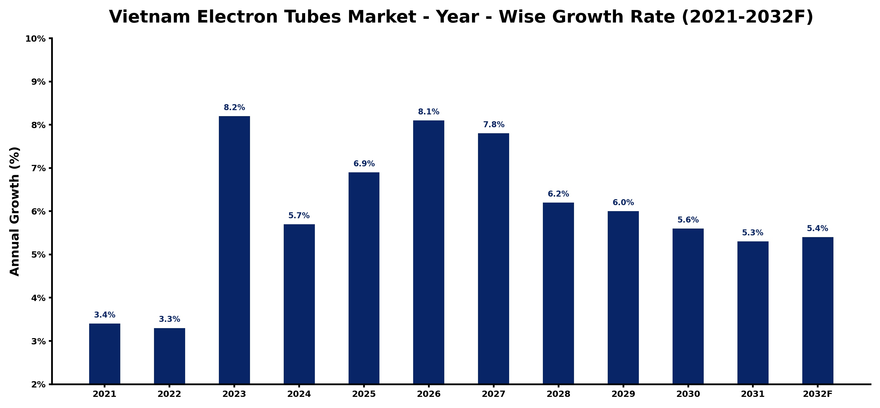 Vietnam Electron Tubes Market Year-wise Growth Rate and Key Drivers