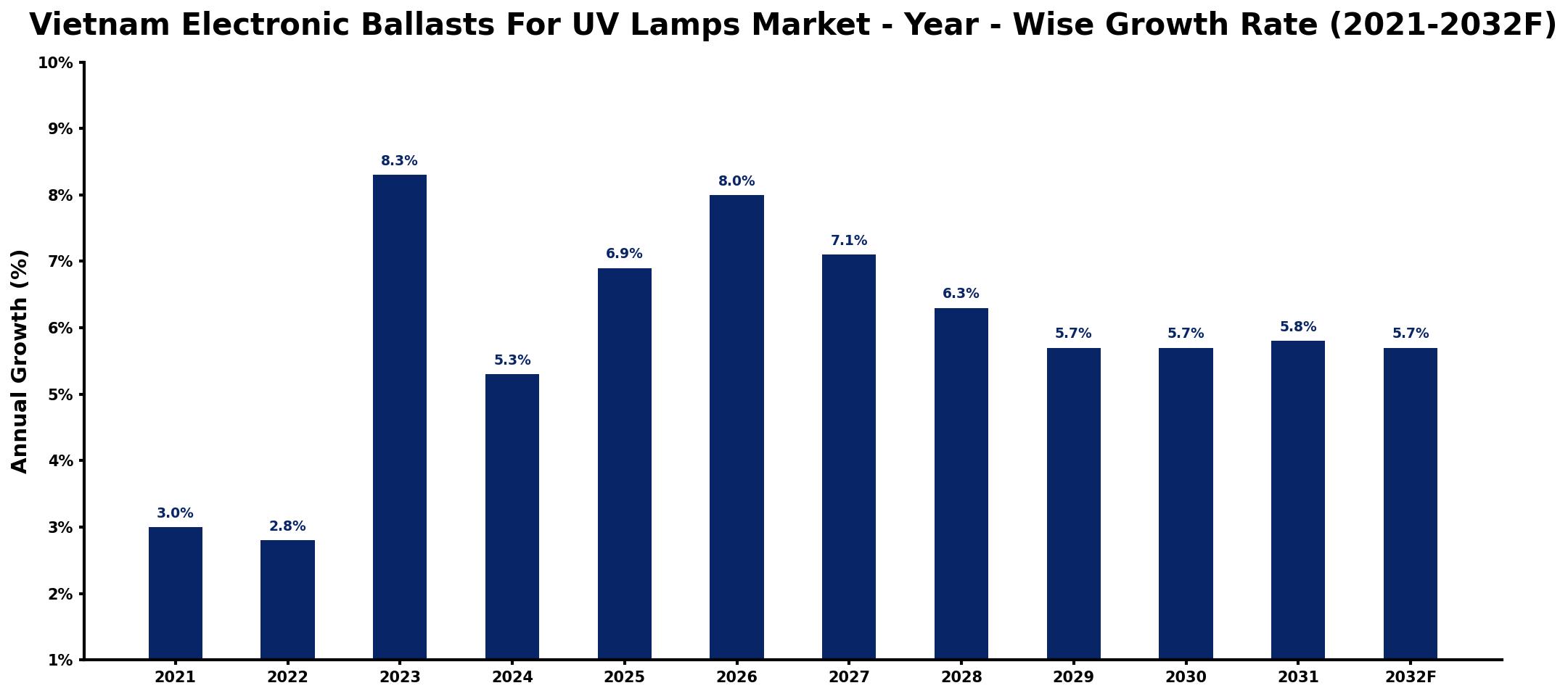Vietnam Electronic Ballasts For UV Lamps Market Year-wise Growth Rate and Key Drivers
