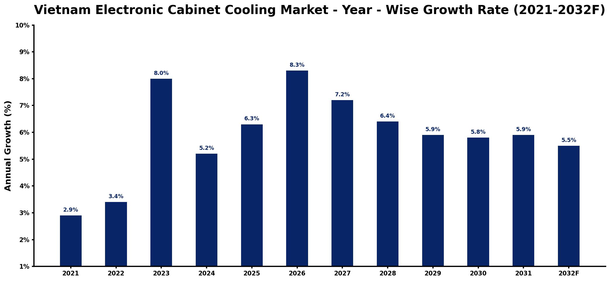 Vietnam Electronic Cabinet Cooling Market Year-wise Growth Rate and Key Drivers