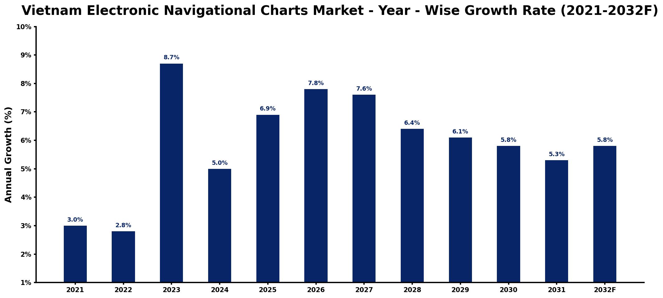 Vietnam Electronic Navigational Charts Market Year-wise Growth Rate and Key Drivers