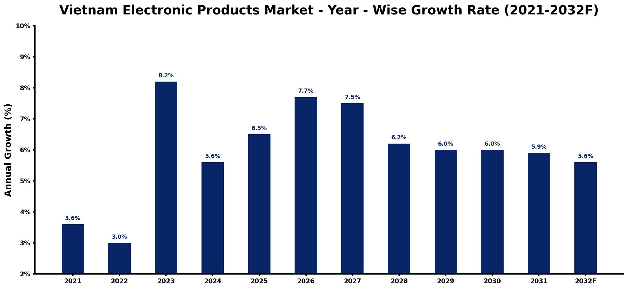 Vietnam Electronic Products Market Year-wise Growth Rate and Key Drivers