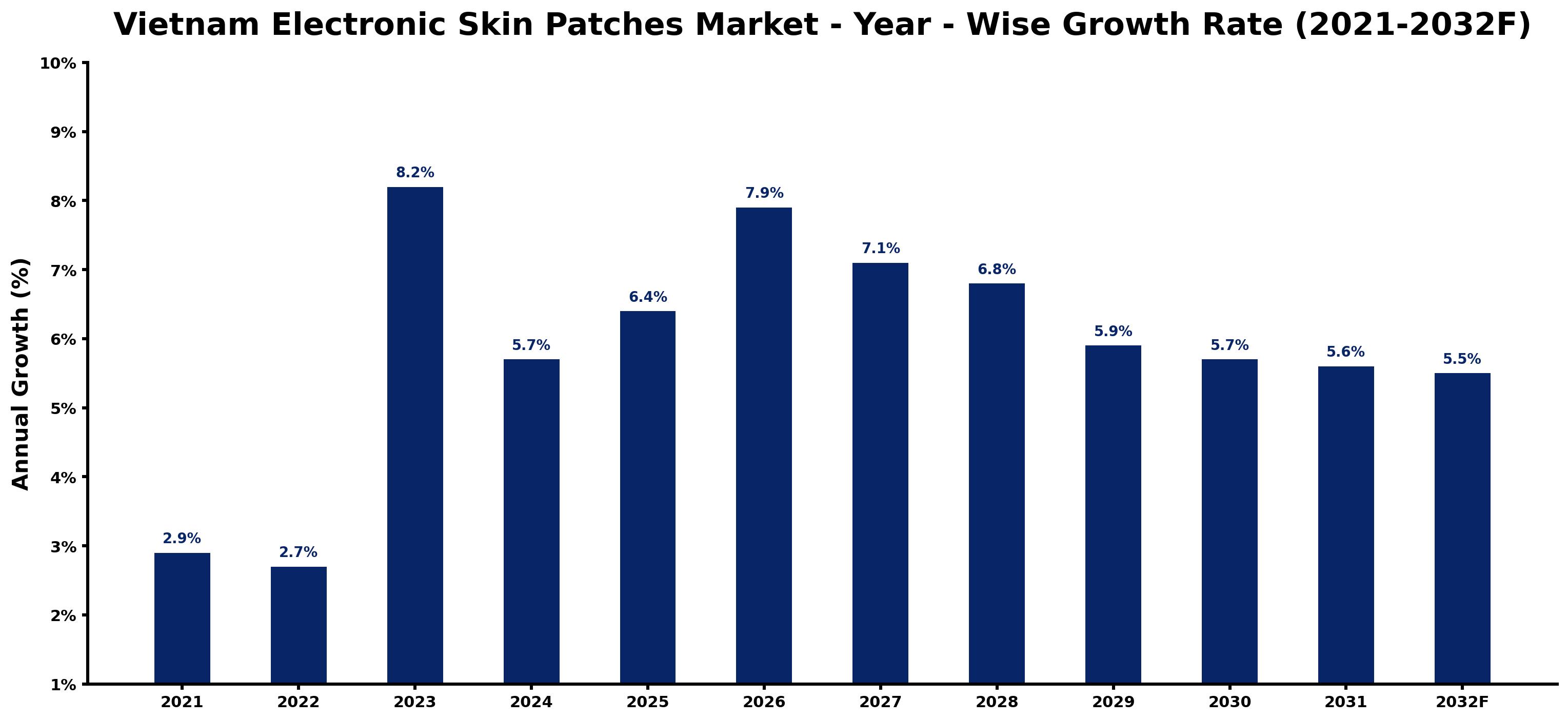 Vietnam Electronic Skin Patches Market Year-wise Growth Rate and Key Drivers