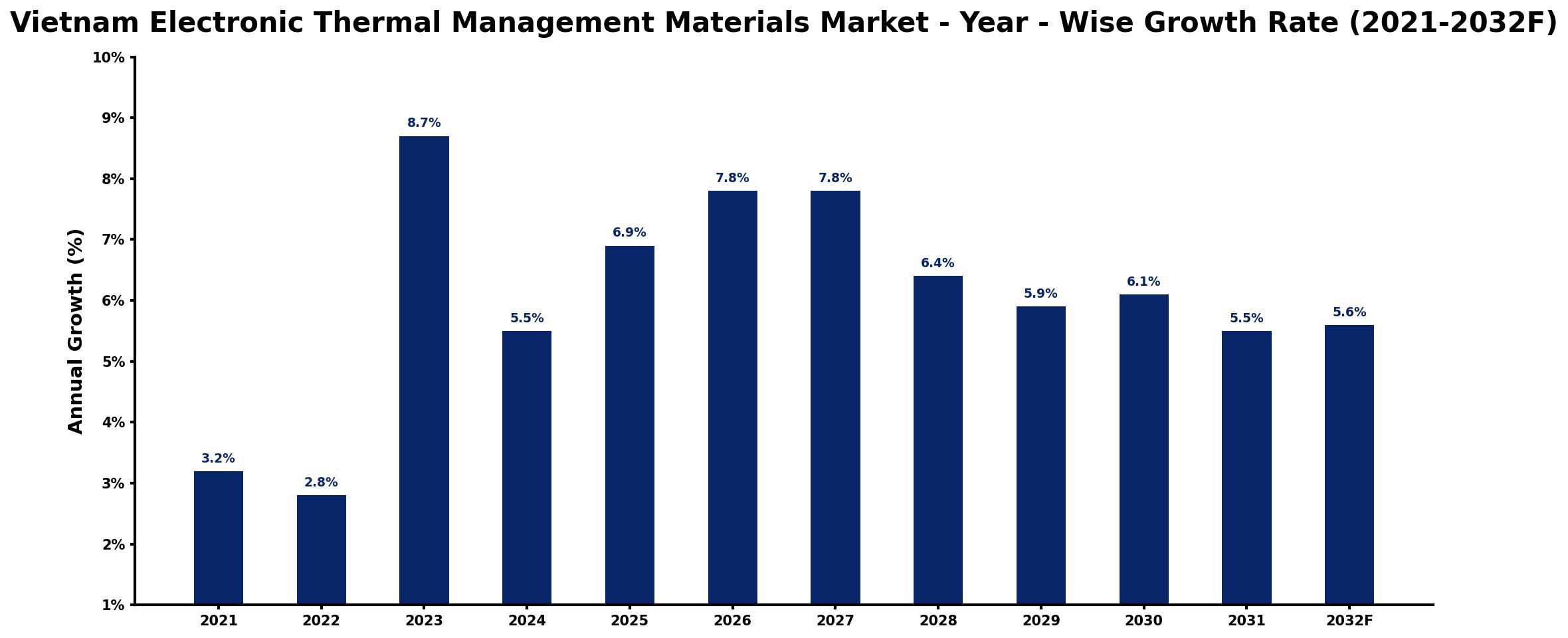 Vietnam Electronic Thermal Management Materials Market Year-wise Growth Rate and Key Drivers
