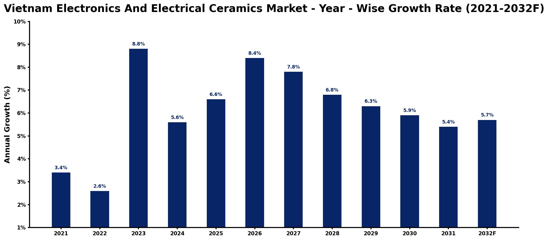 Vietnam Electronics And Electrical Ceramics Market Year-wise Growth Rate and Key Drivers