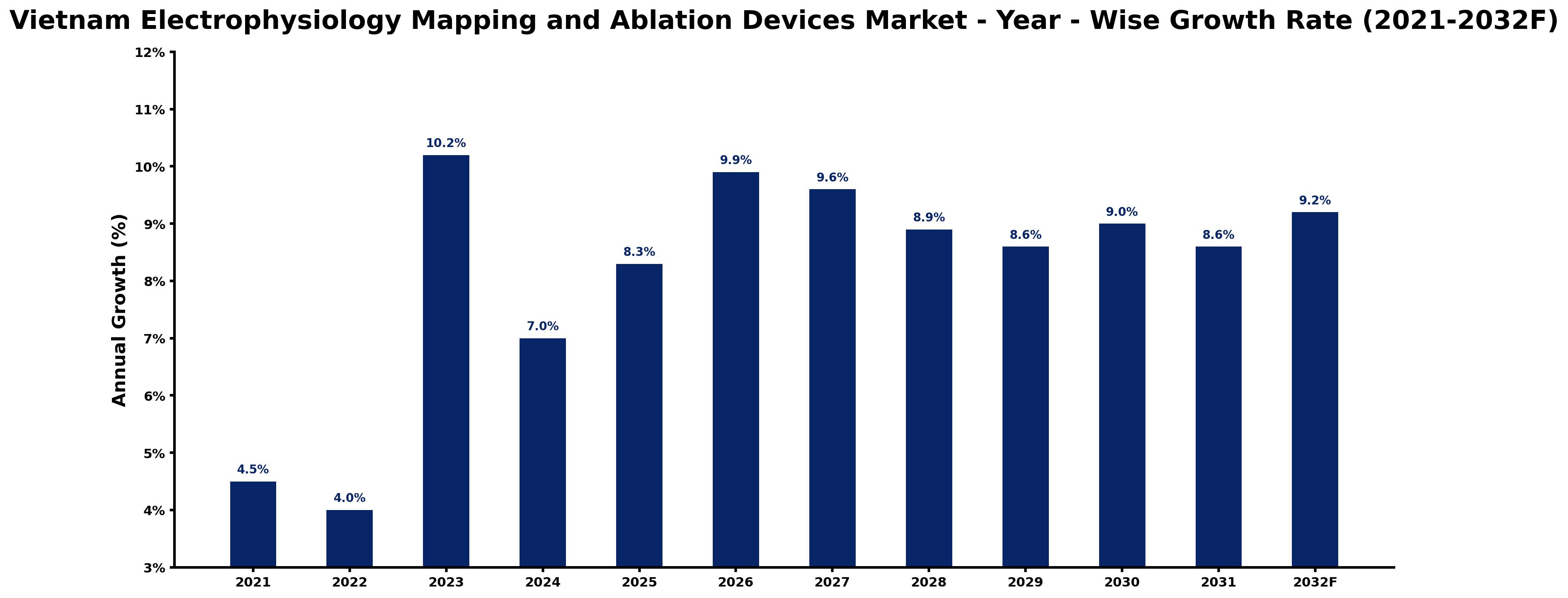 Vietnam Electrophysiology Mapping and Ablation Devices Market Year-wise Growth Rate and Key Drivers