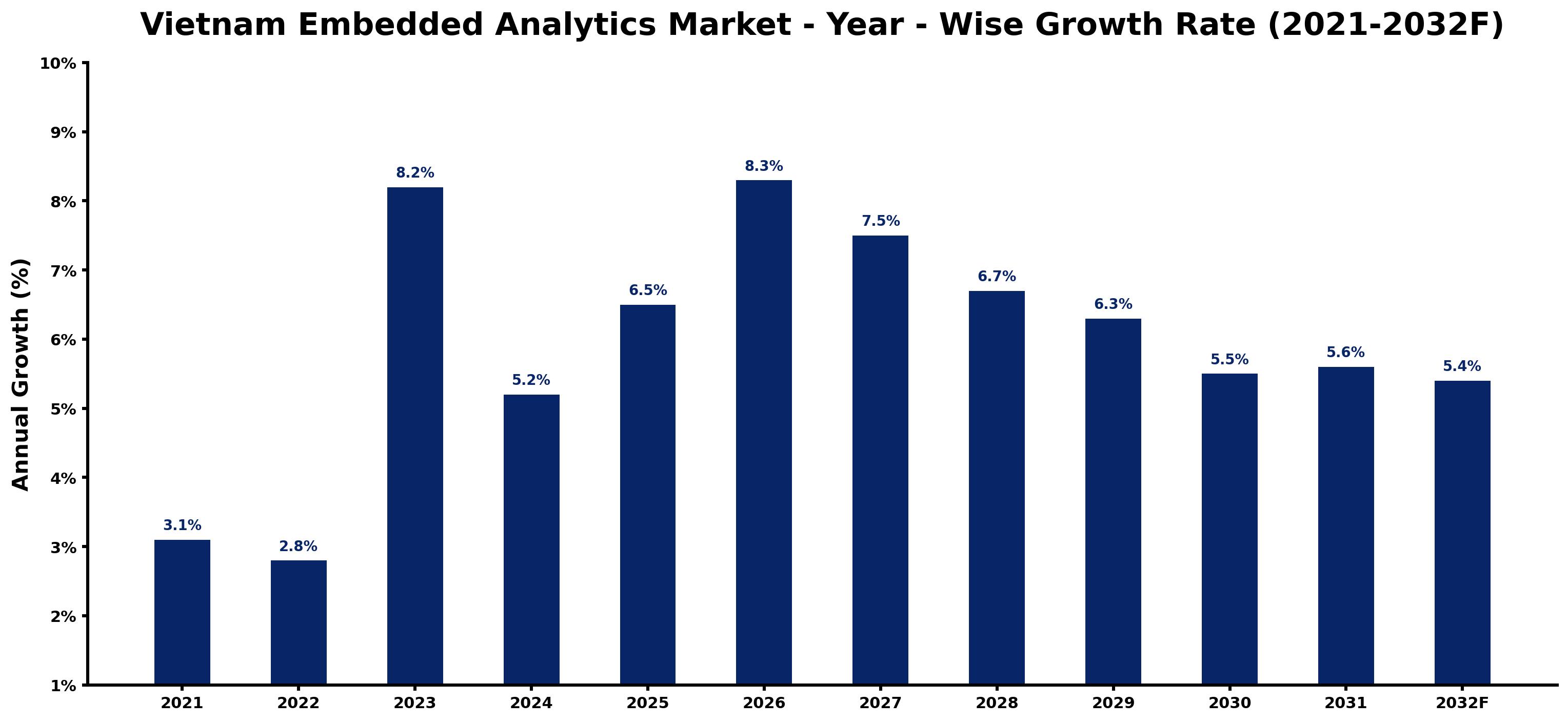 Vietnam Embedded Analytics Market Year-wise Growth Rate and Key Drivers