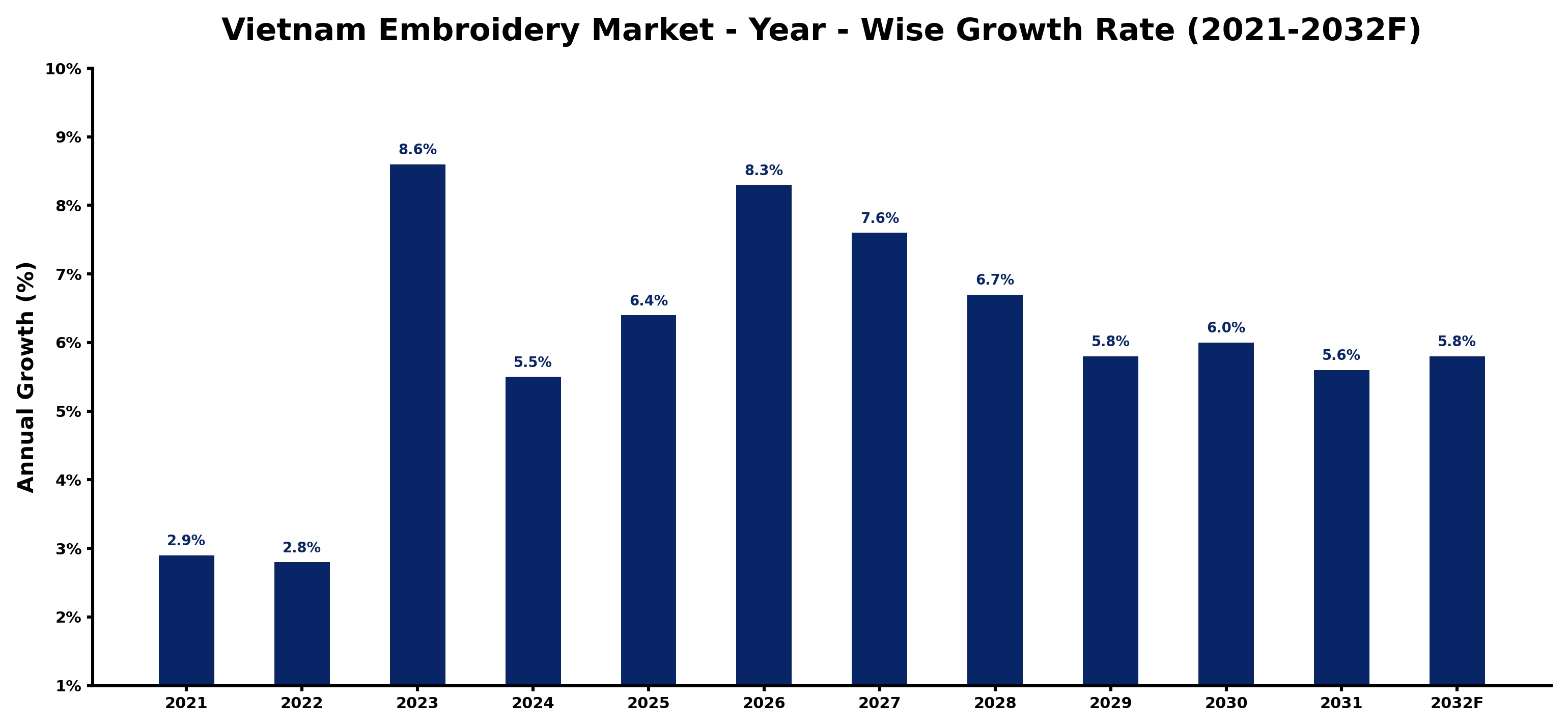 Vietnam Embroidery Market Year-wise Growth Rate and Key Drivers