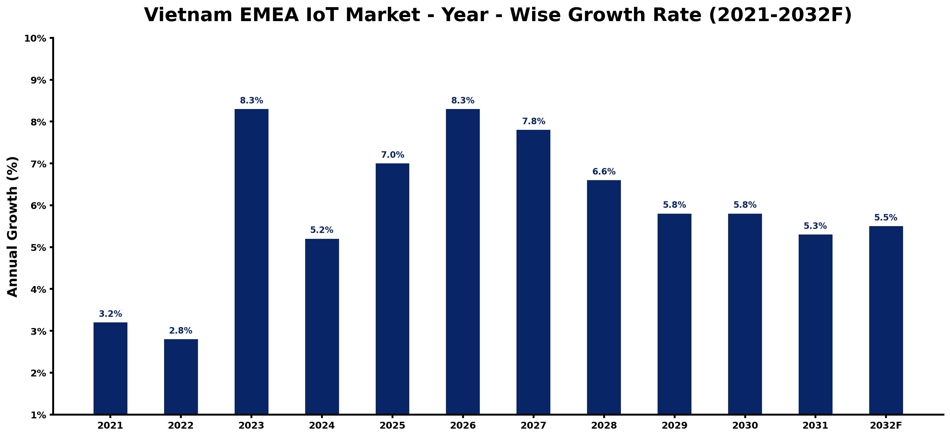 Vietnam EMEA IoT Market Year-wise Growth Rate and Key Drivers